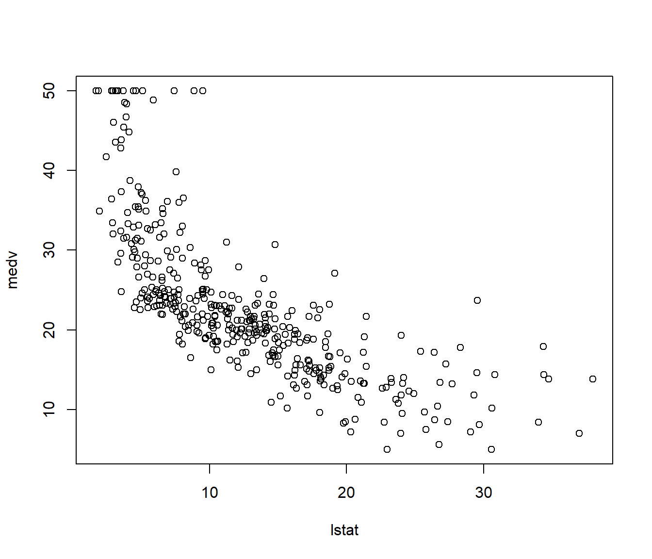 Gráfico de dispersión de las valoraciones de las viviendas (medv) frente al porcentaje de población con “menor estatus” (lstat).