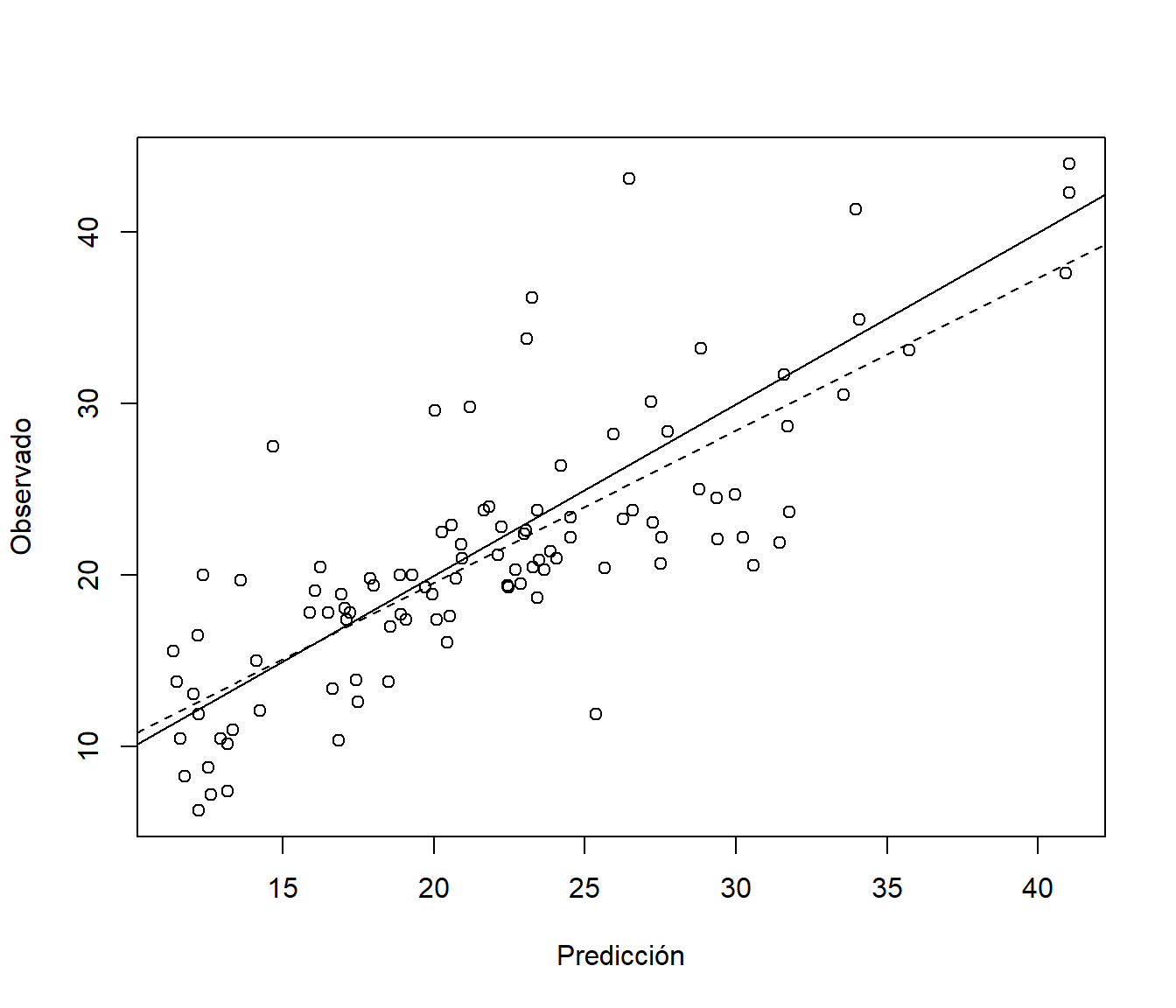Gráfico de dispersión de observaciones frente a predicciones (incluyendo la identidad, línea continua, y el ajuste lineal, línea discontinua).