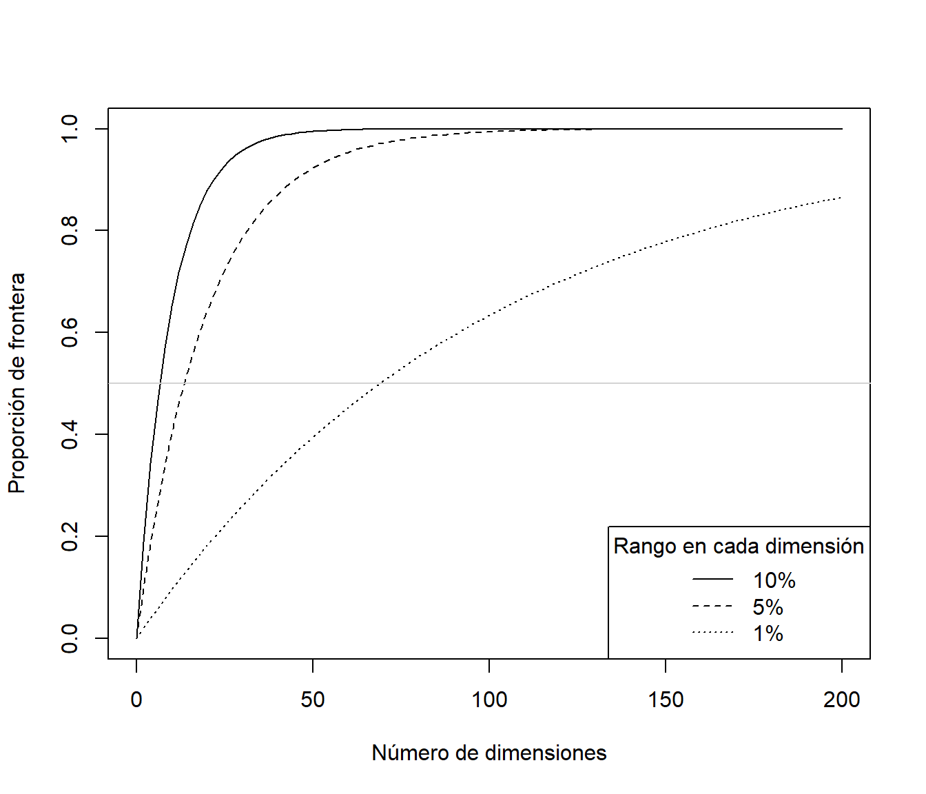 Proporción de "frontera" dependiendo del número de dimensiones y del porcentaje de valores considerados extremos en cada dimensión.
