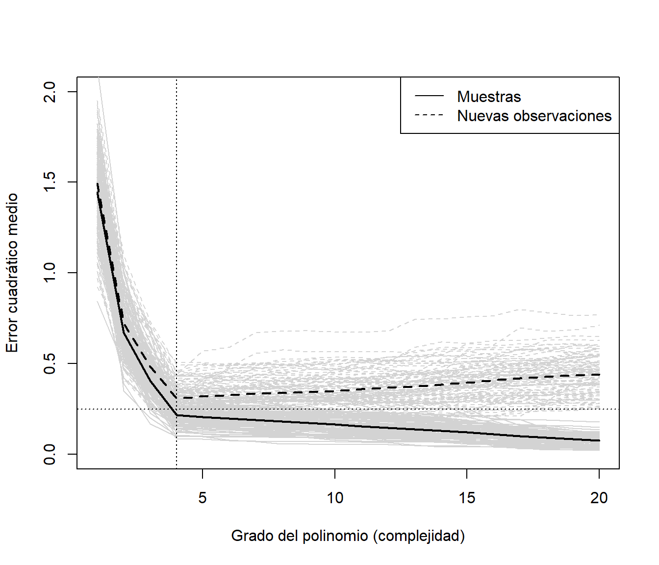 Precisiones (errores cuadráticos medios) de ajustes polinómicos variando la complejidad, en las muestras empleadas en el ajuste y en nuevas observaciones (simulados).