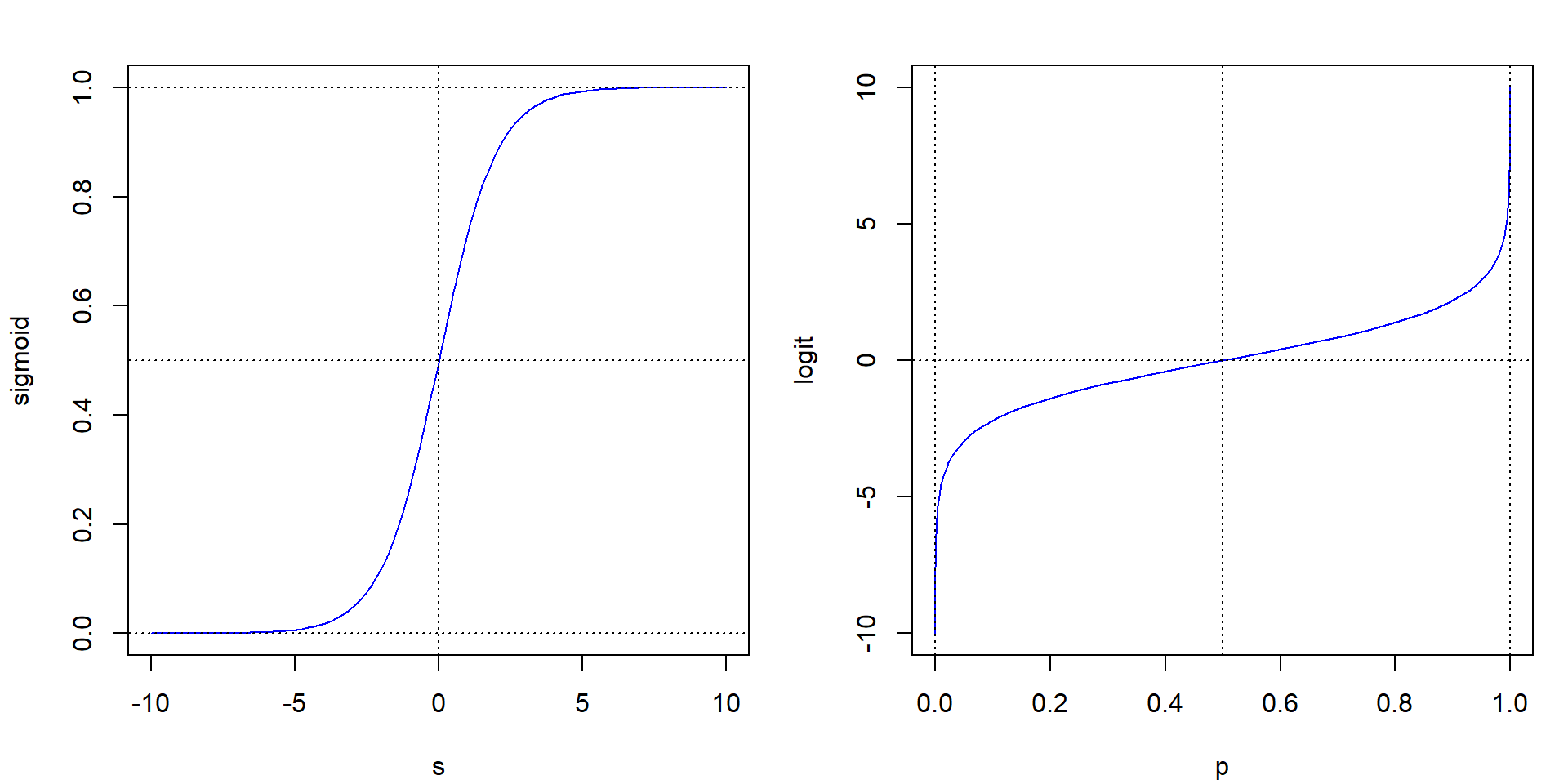 Funciones sigmoidal (izquierda) y logit (derecha).