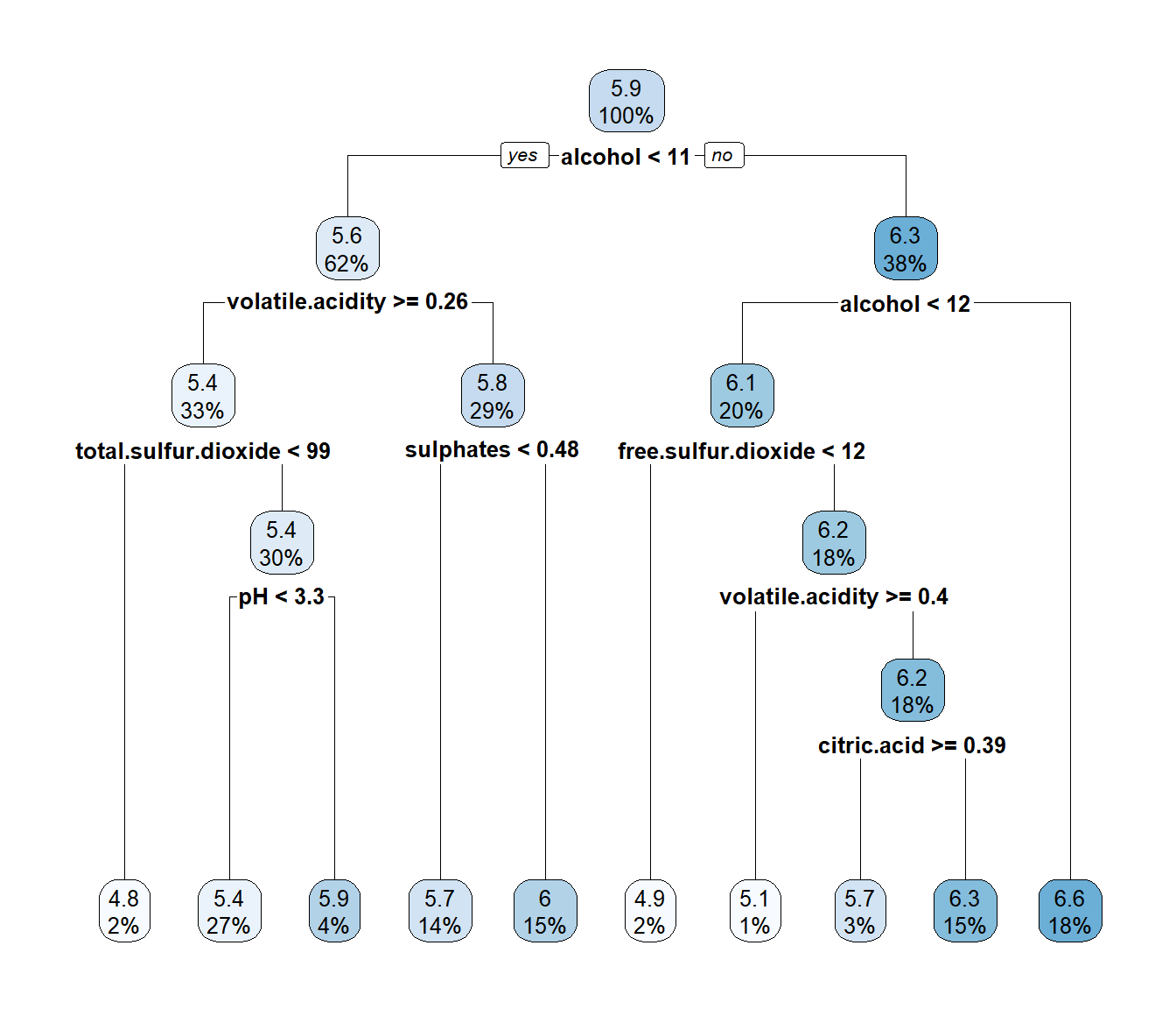 Representación del árbol de regresión generada con rpart.plot().