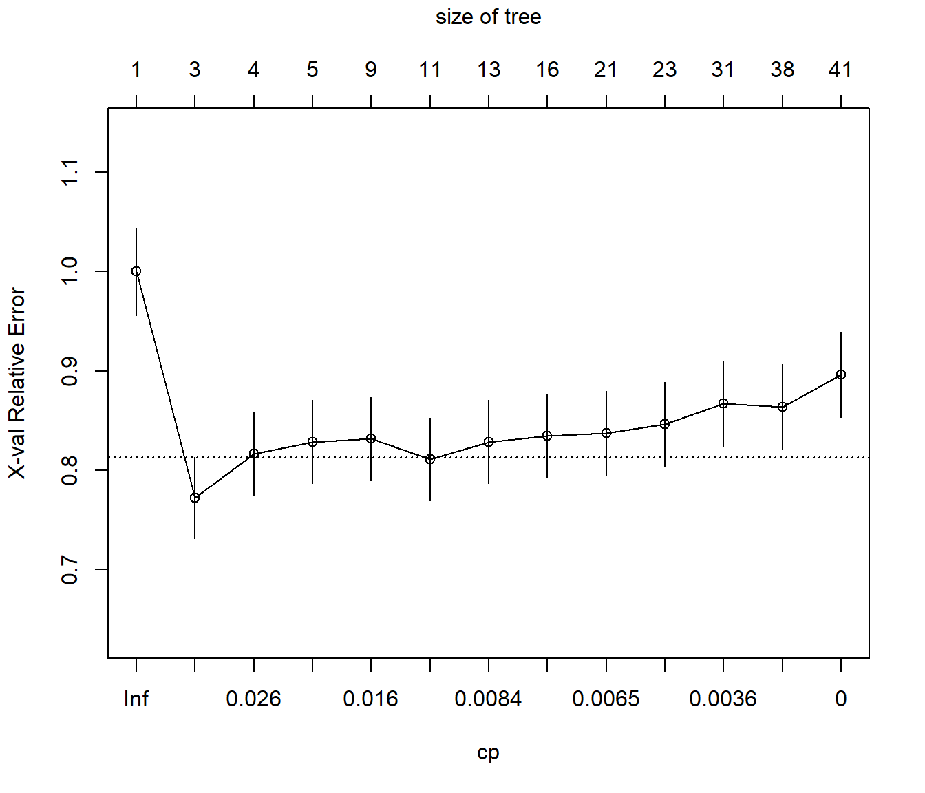 Evolución del error (reescalado) de validación cruzada en función del parámetro de complejidad.