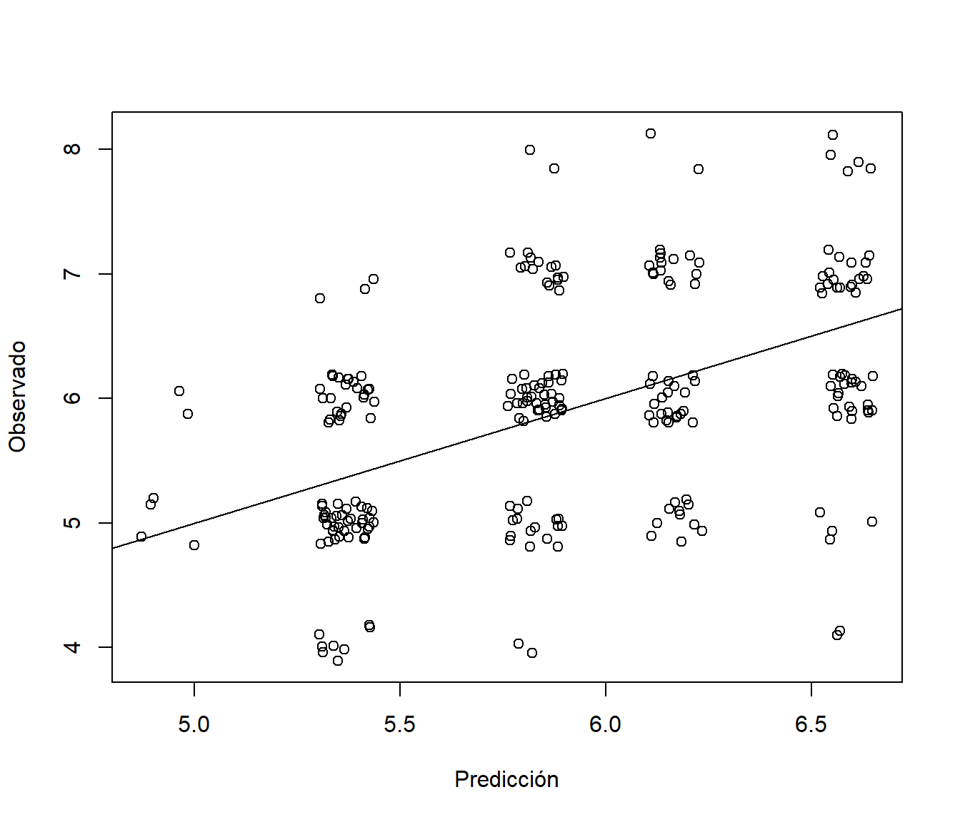 Gráfico de observaciones frente a predicciones (test$quality; se añade una perturbación para mostrar la distribución de los valores)