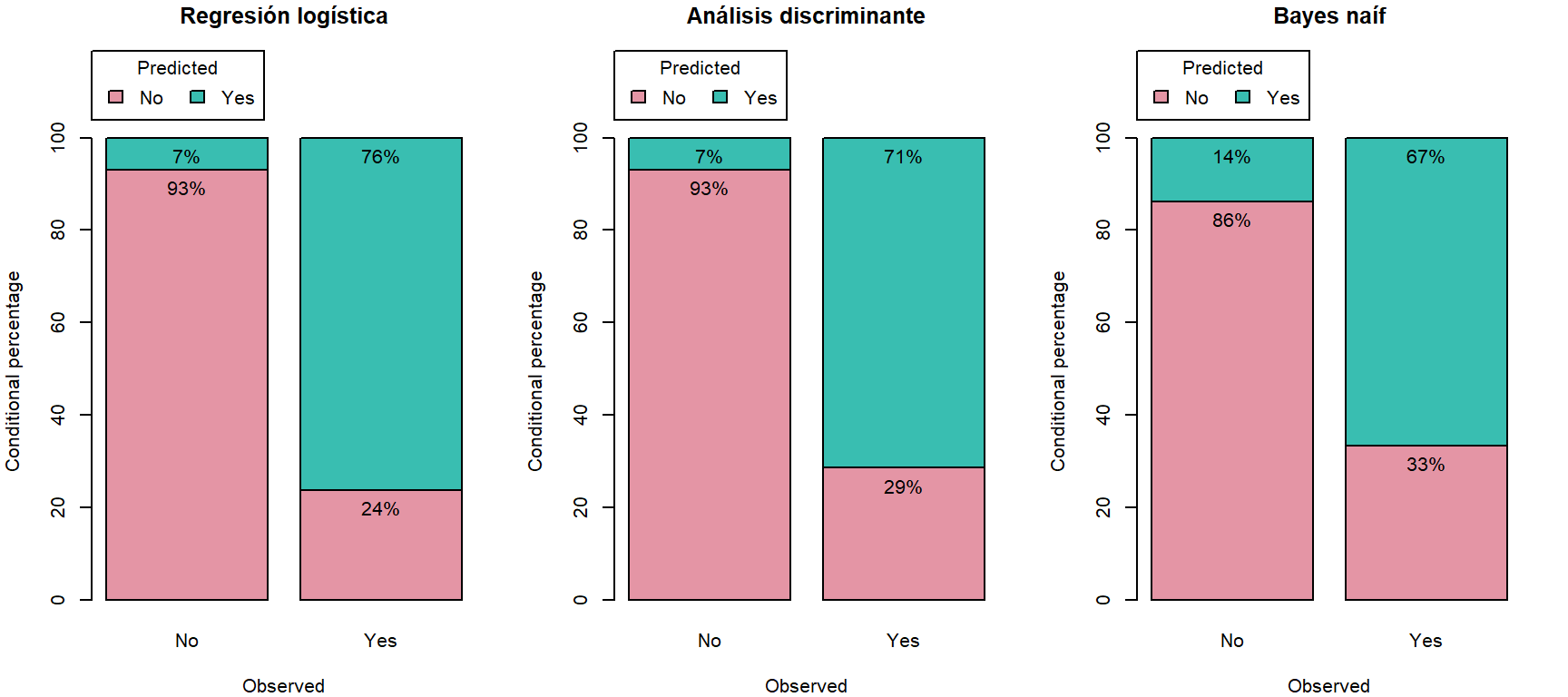 Resultados de la clasificación en la muestra de test obtenidos con los distintos métodos (distribuciones de las predicciones condicionadas a los valores observados).