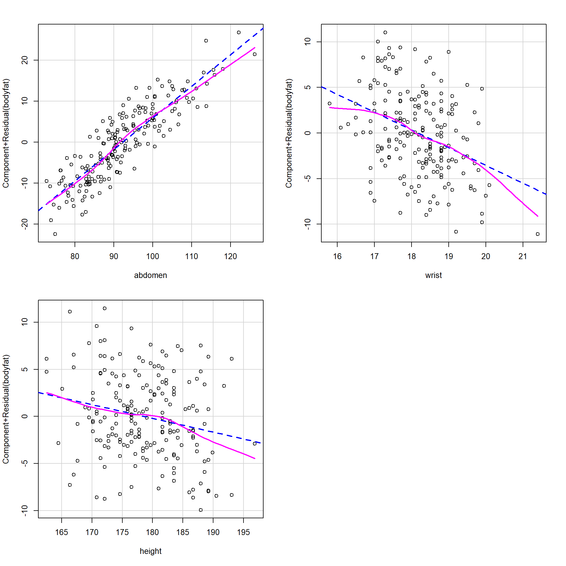 Gráficos parciales de residuos (componentes + residuos) del ajuste lineal.