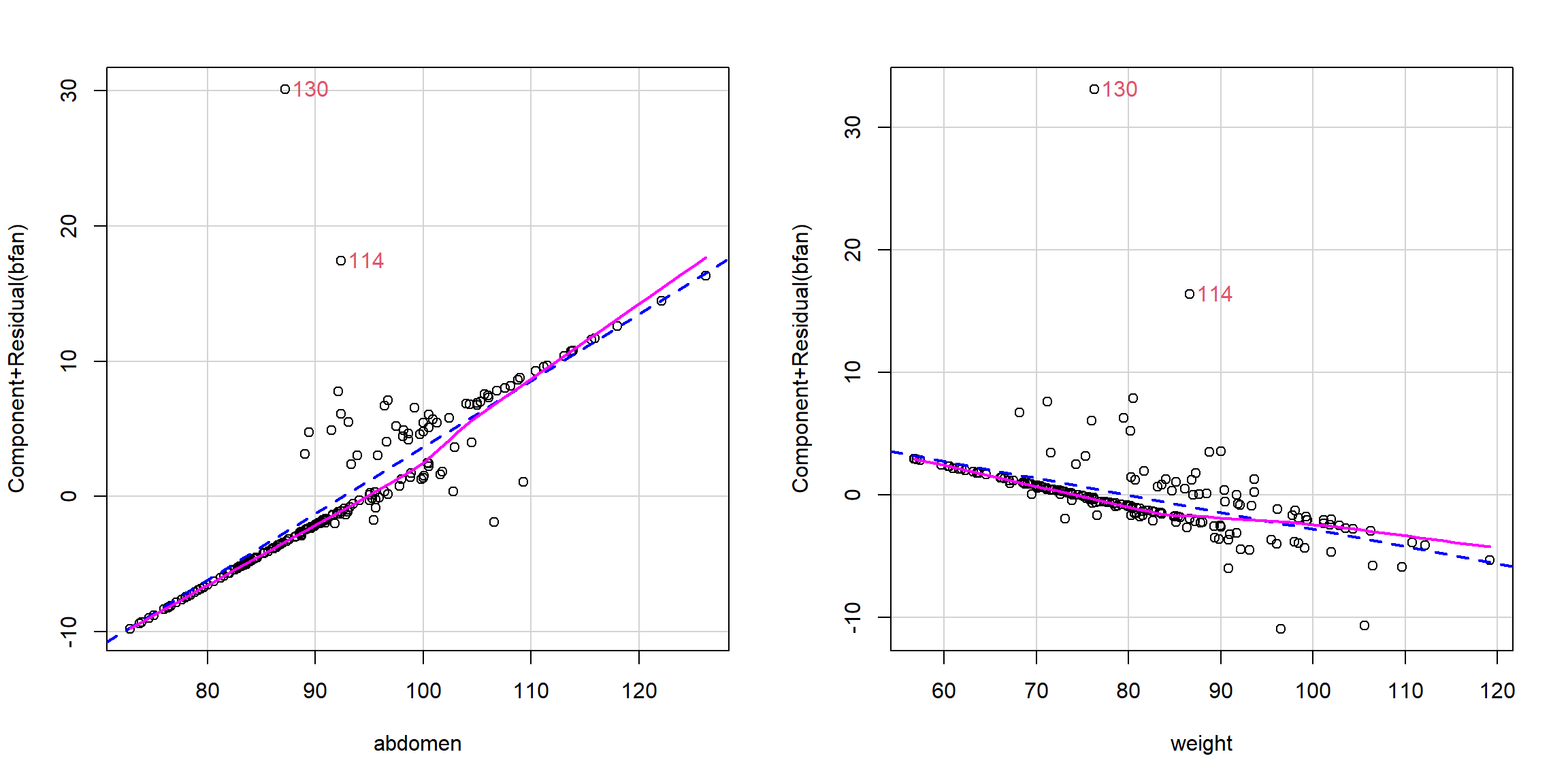 Gráficos parciales de residuos del ajuste generalizado.