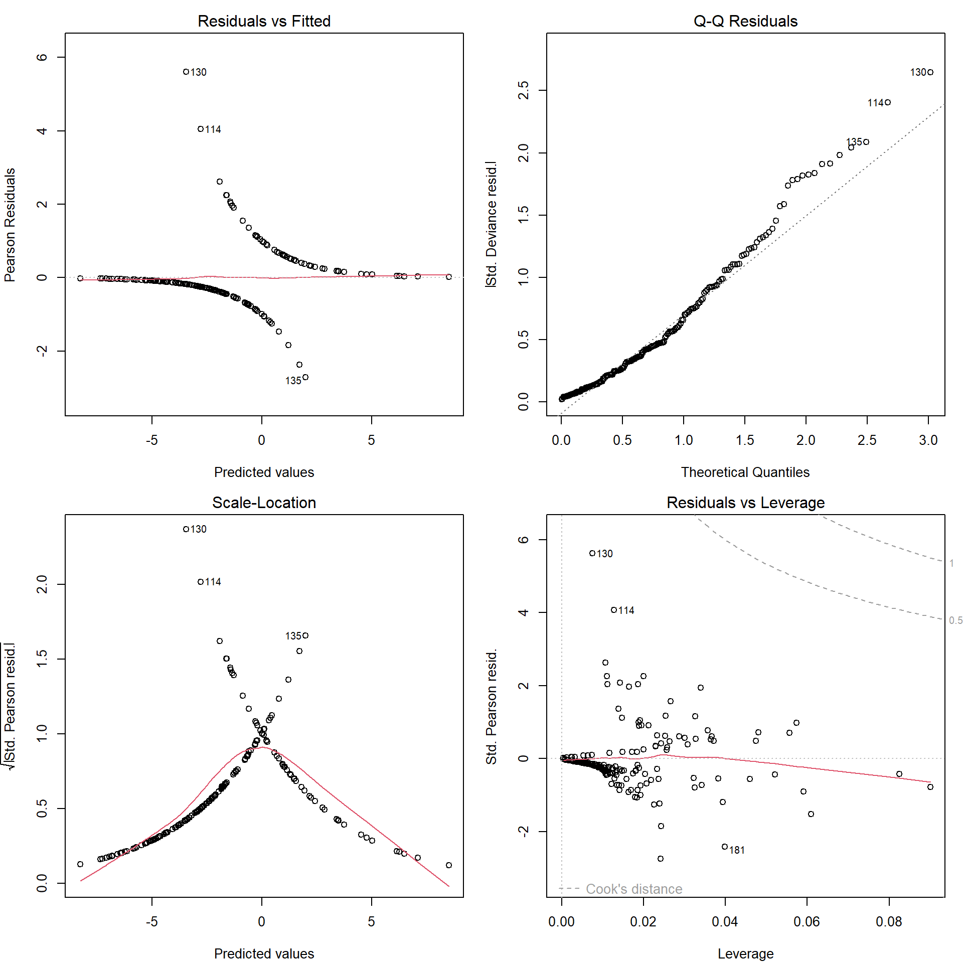 Gráficos de diagnóstico del ajuste lineal generalizado.