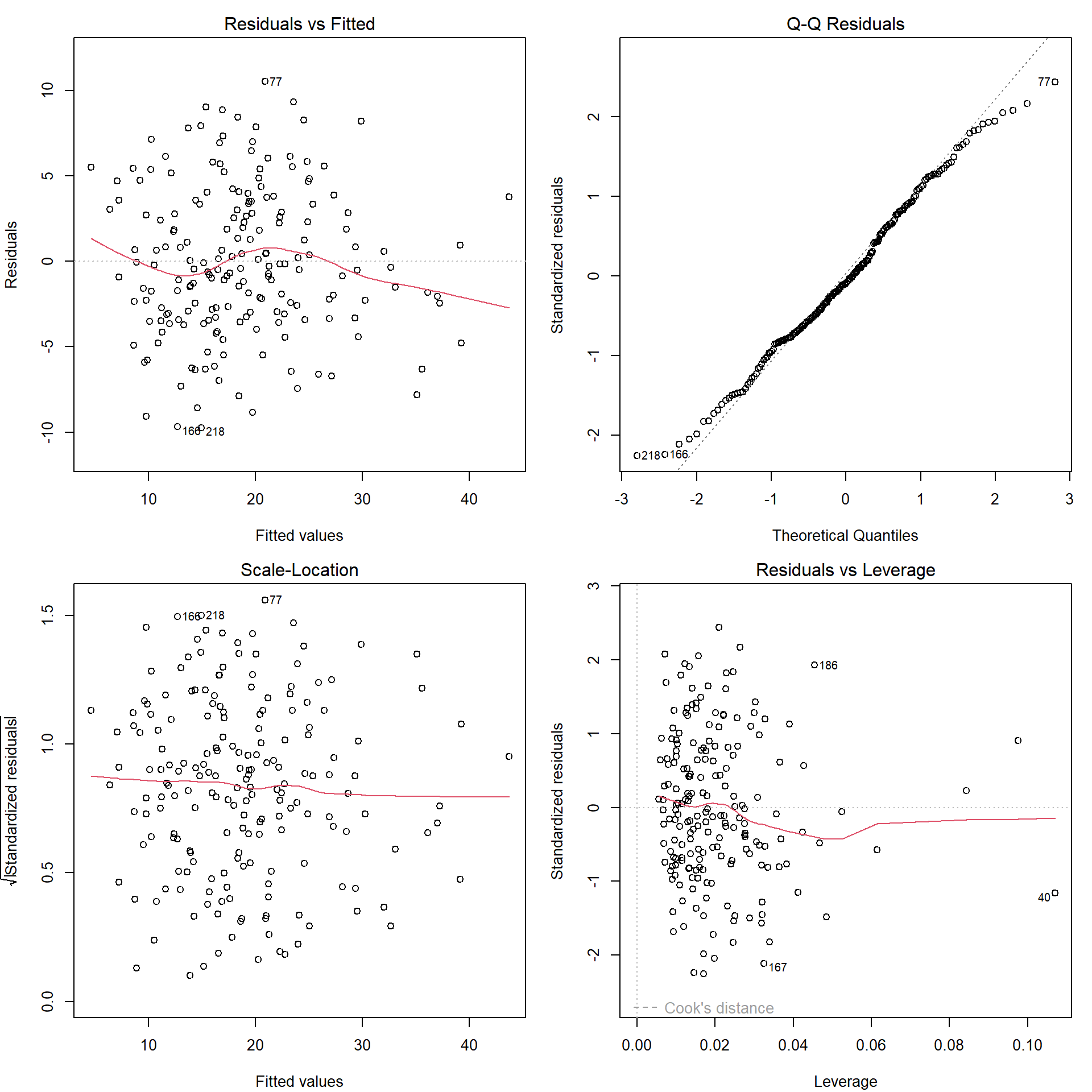 Gráficos de diagnóstico del ajuste lineal.