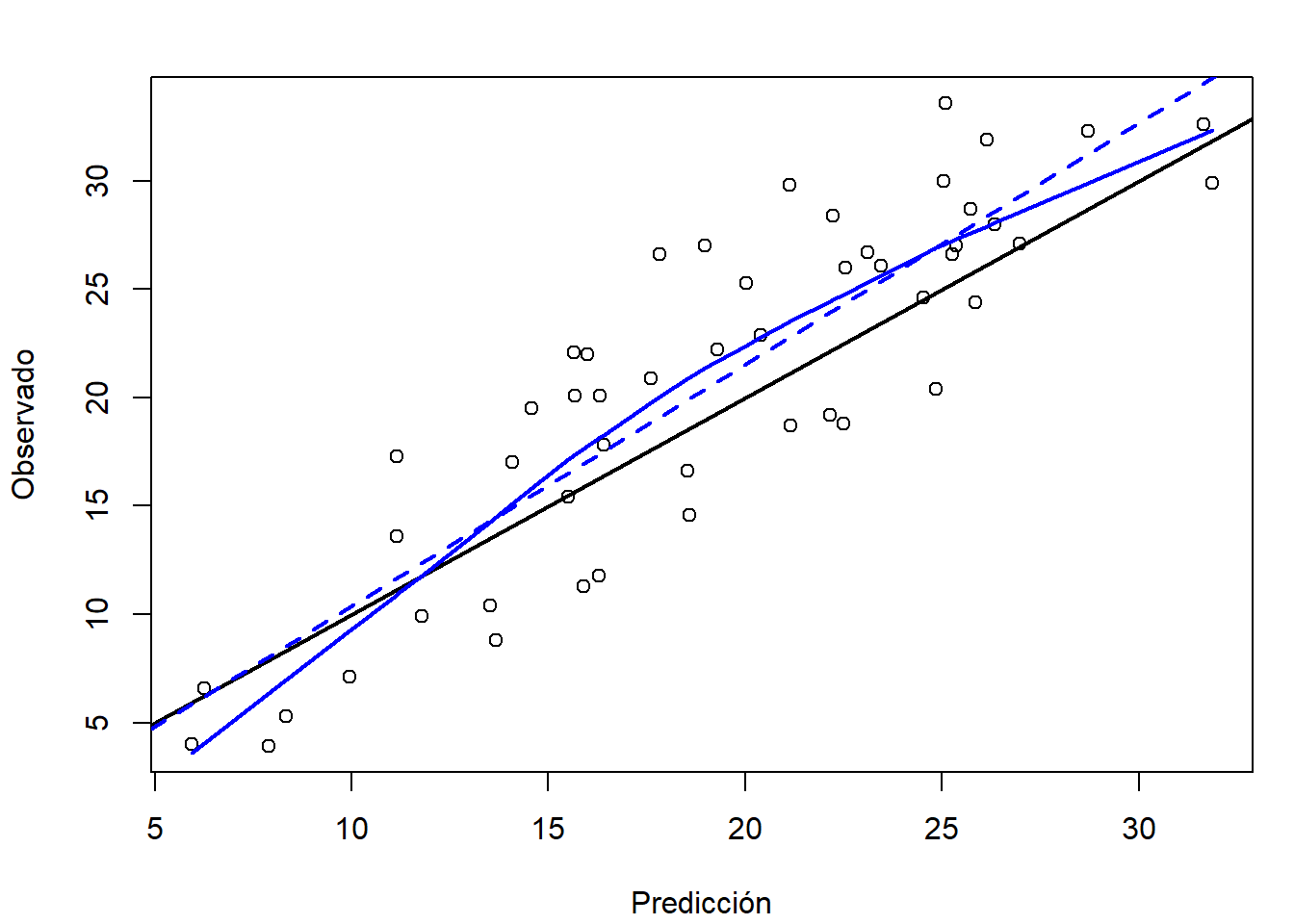 Gráfico de dispersión de observaciones frente a predicciones, del ajuste lineal en la muestra de test.