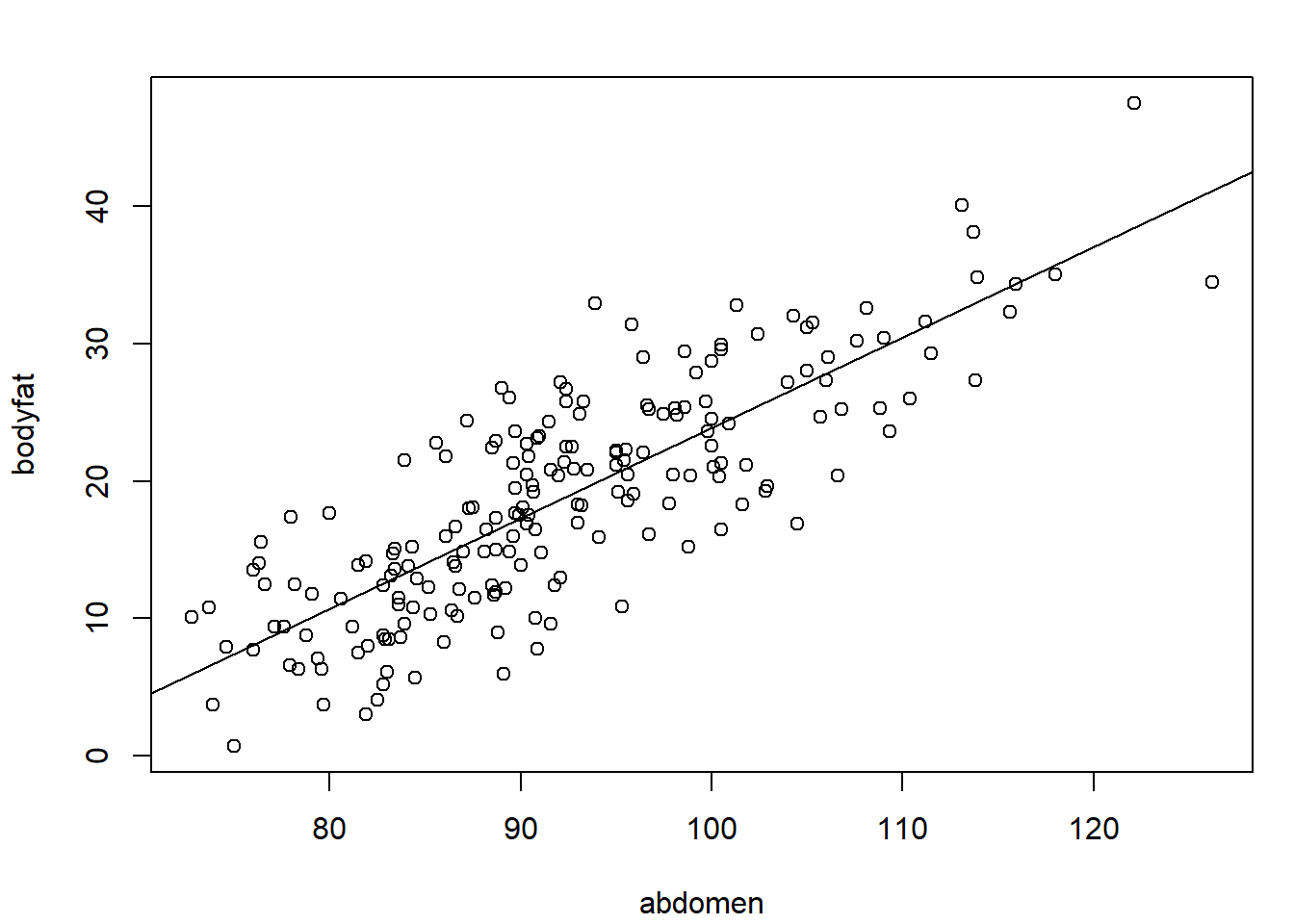 Gráfico de dispersión y recta de regresión ajustada para bodyfat en función de abdomen.