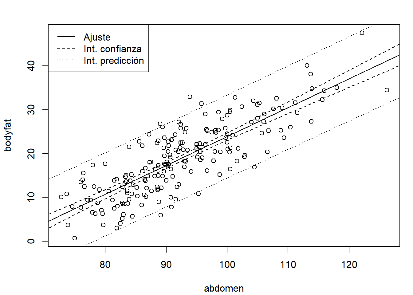 Ajuste lineal (predicciones) e intervalos de confianza y predicción (puntuales).