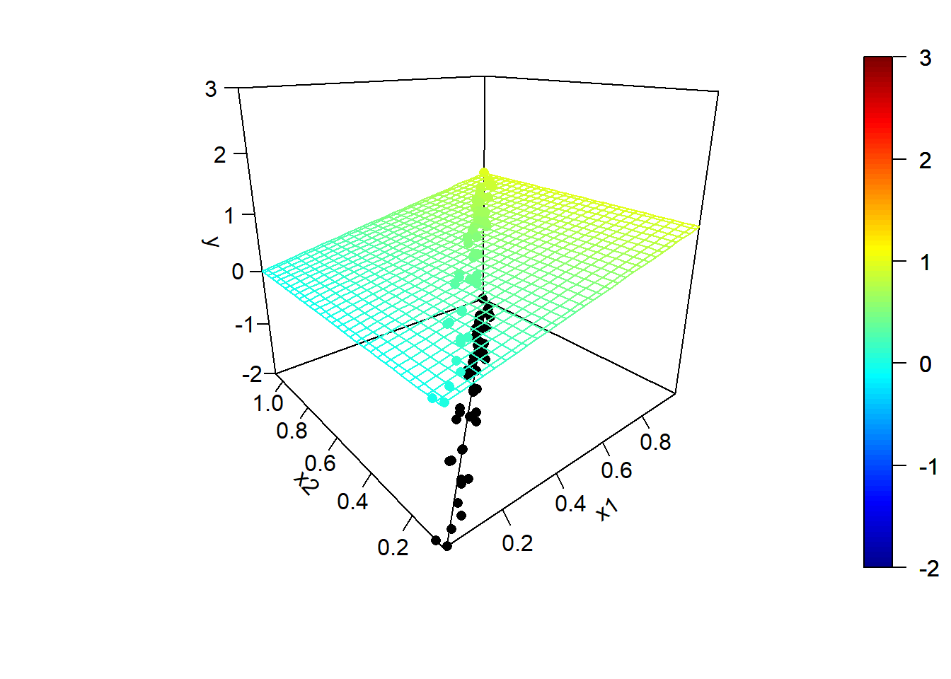 Modelo teórico y valores de las variables explicativas (altamente correlacionadas, con un coeficiente de determinación de 0.99).