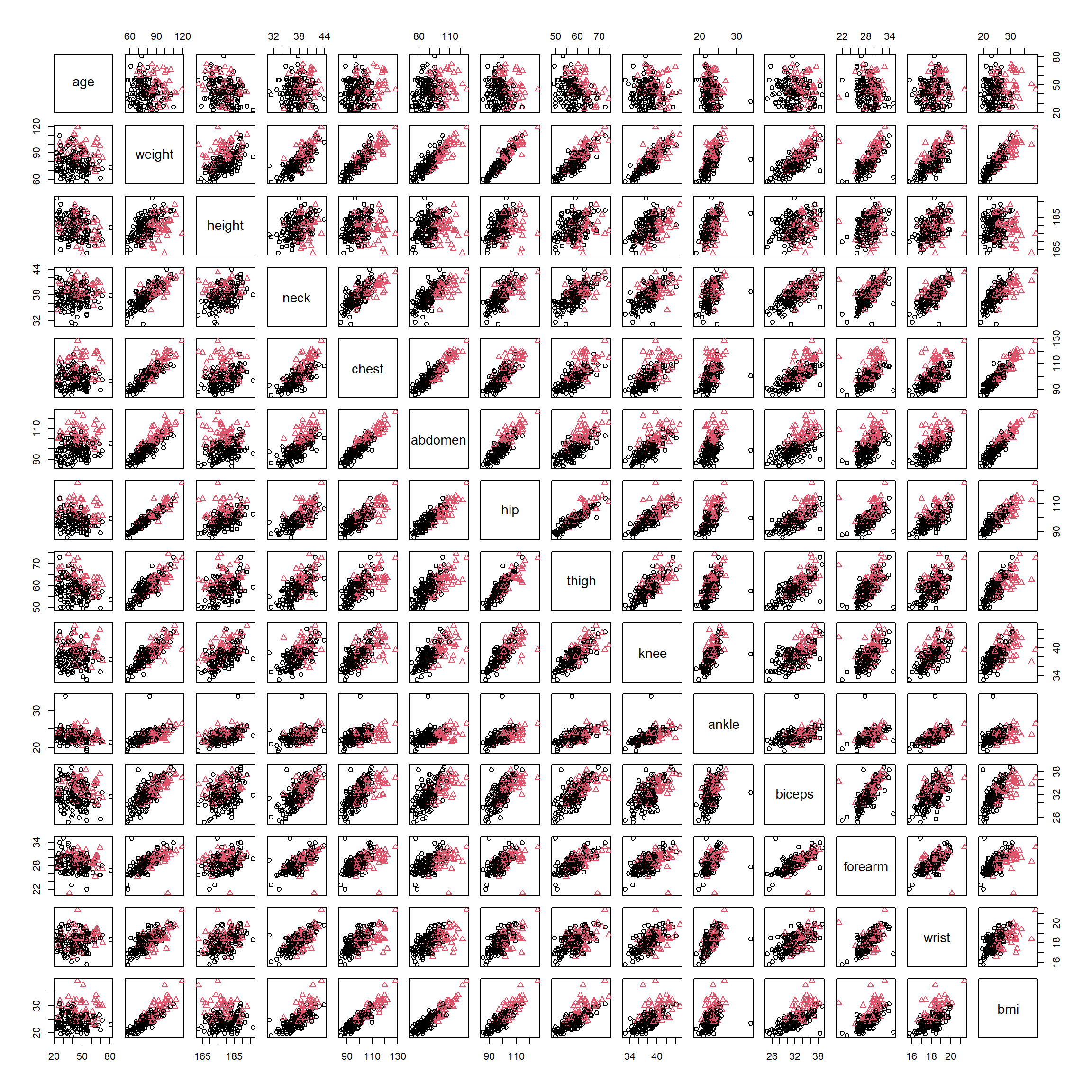 Gráfico de dispersión matricial, con colores y símbolos dependiendo de bfan.