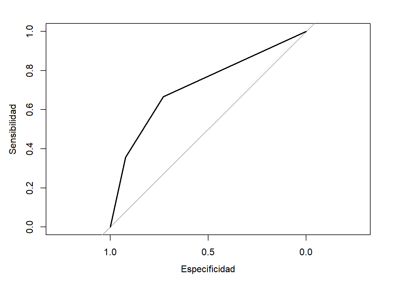 Curva ROC correspondiente al árbol de clasificación de winetaste$taste.