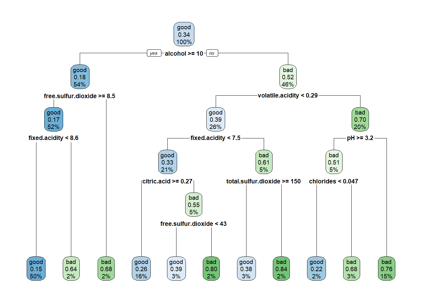 Árbol de clasificación de winetaste$taste (obtenido con las opciones por defecto).