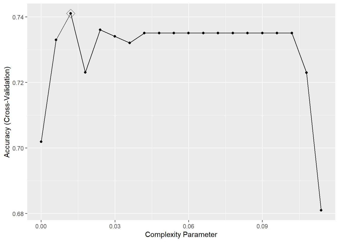 Evolución de la precisión (obtenida mediante validación cruzada) dependiendo del parámetro de complejidad, resaltando el valor óptimo.