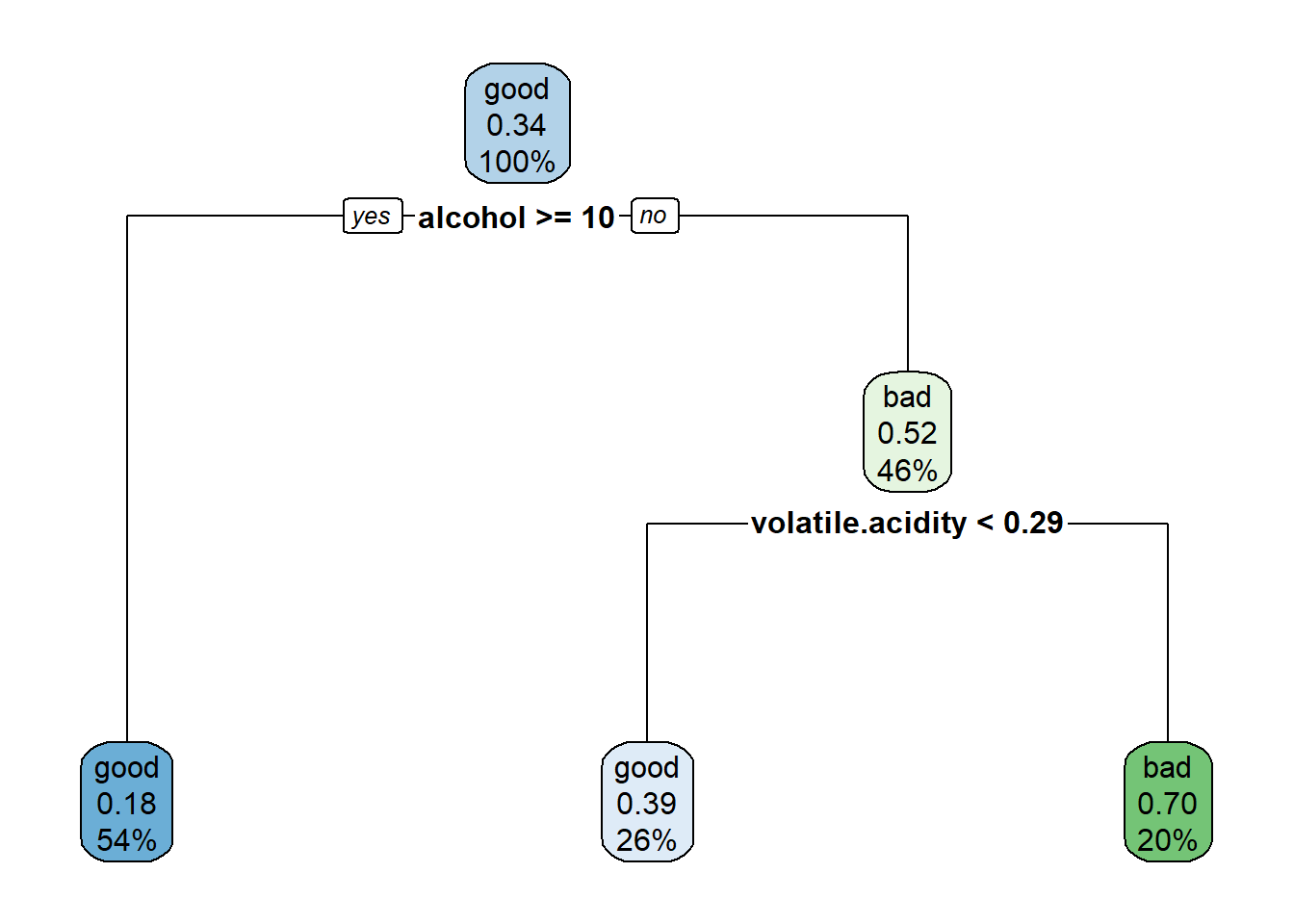 Árbol de clasificación de winetaste$taste obtenido después de la poda (modelo final).