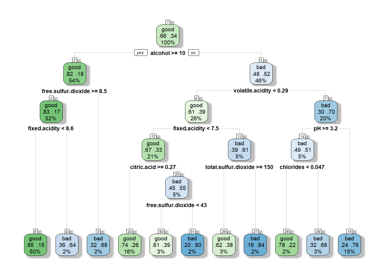 Representación del árbol de clasificación de winetaste$taste con opciones adicionales.