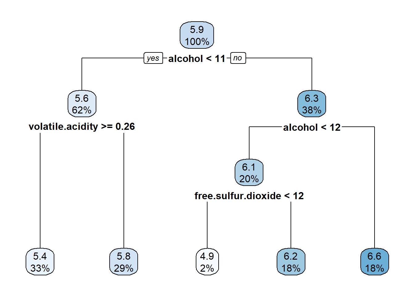 Árbol de regresión resultante después de la poda (modelo final).