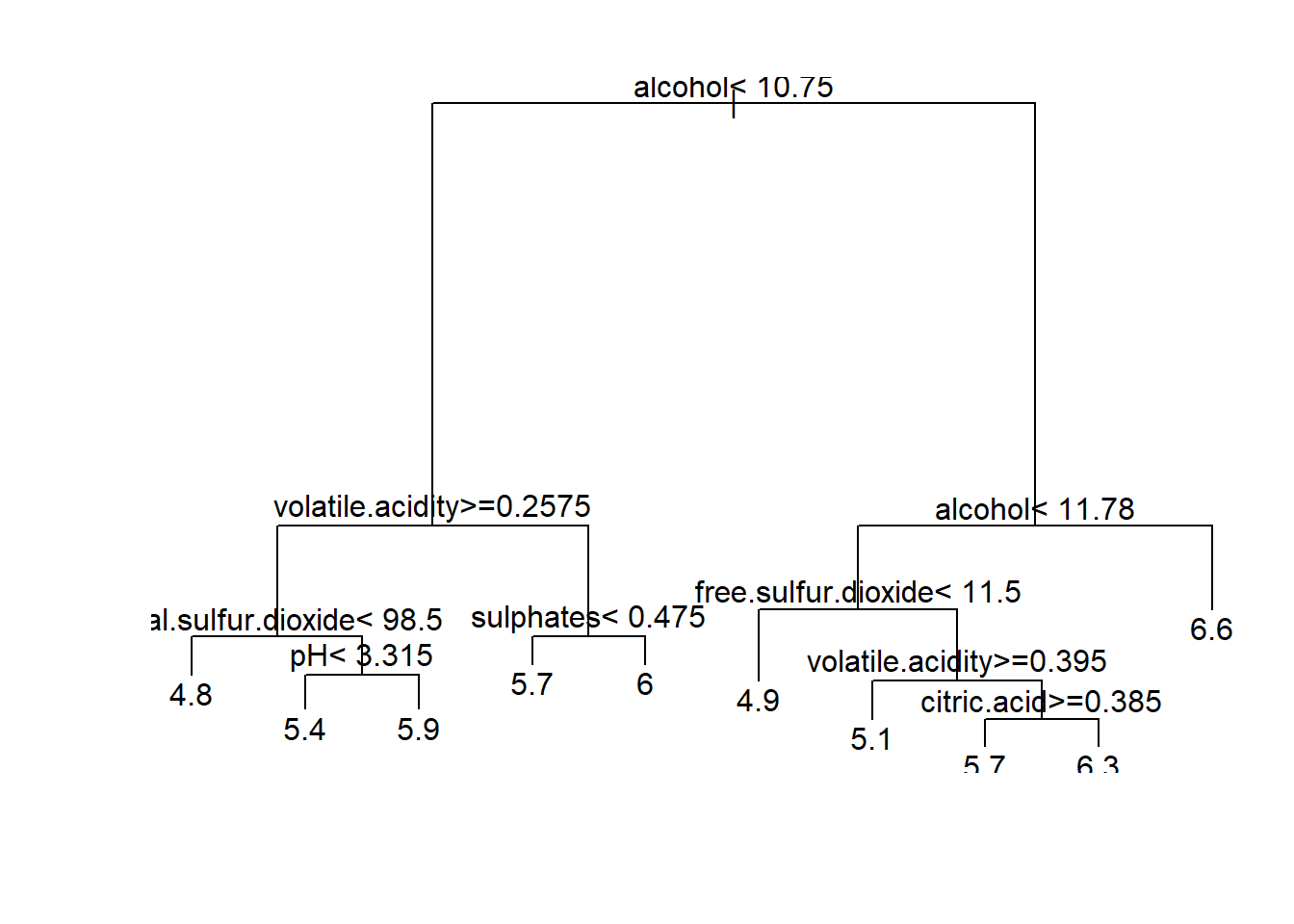 Árbol de regresión para predecir winequality$quality (obtenido con las opciones por defecto de rpart()).