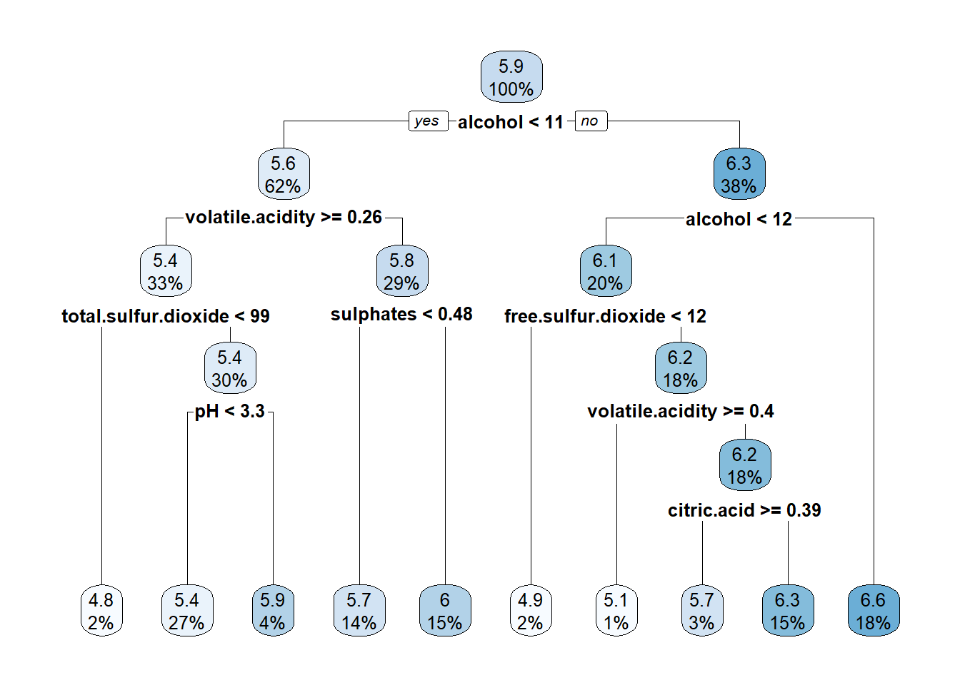 Representación del árbol de regresión generada con rpart.plot().