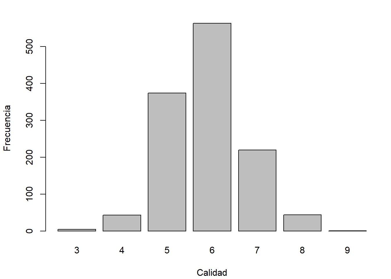 Distribución de las evaluaciones de la calidad del vino (winequality$quality).