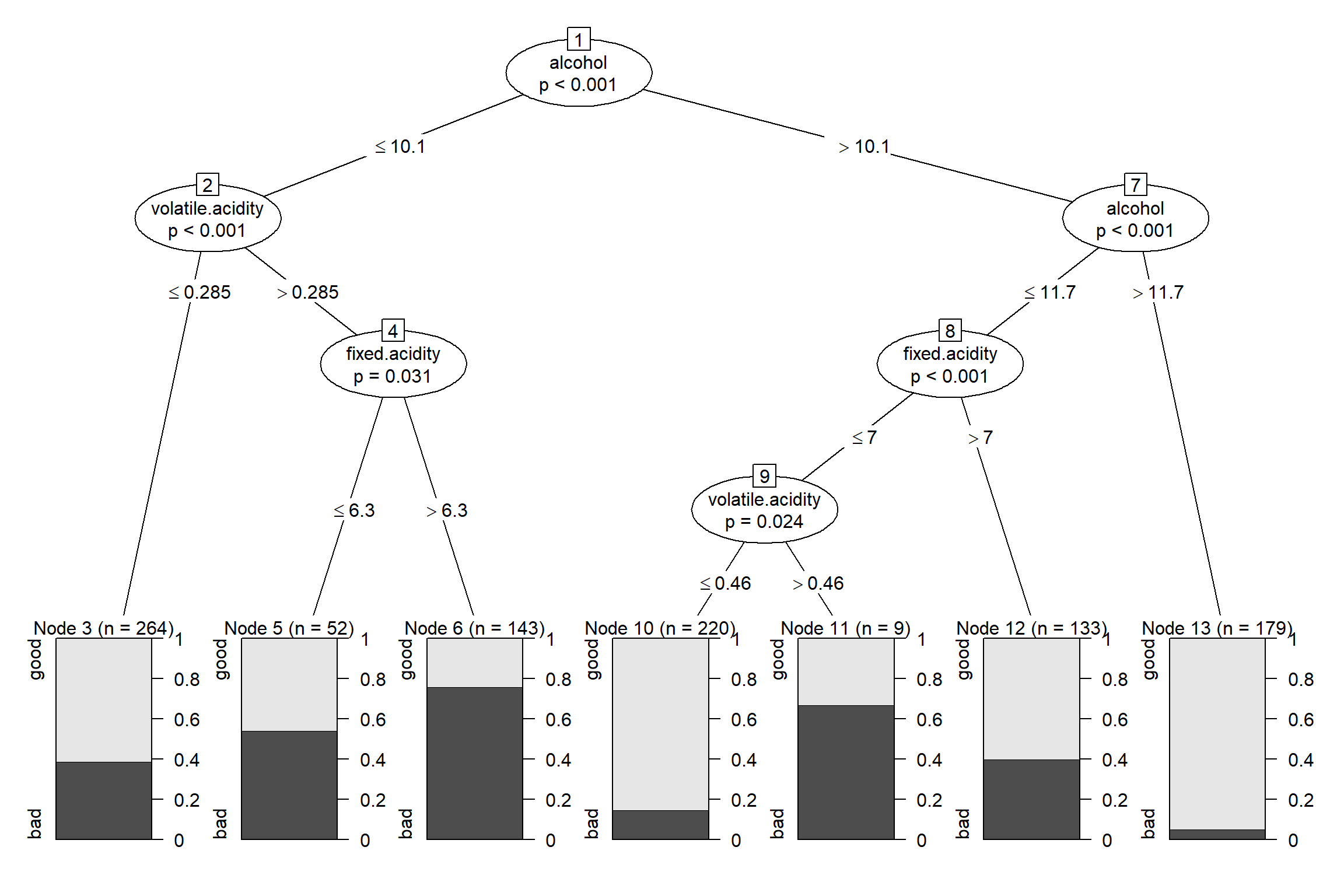 Árbol de decisión para clasificar la calidad del vino (winetaste$taste) obtenido con el método condicional.