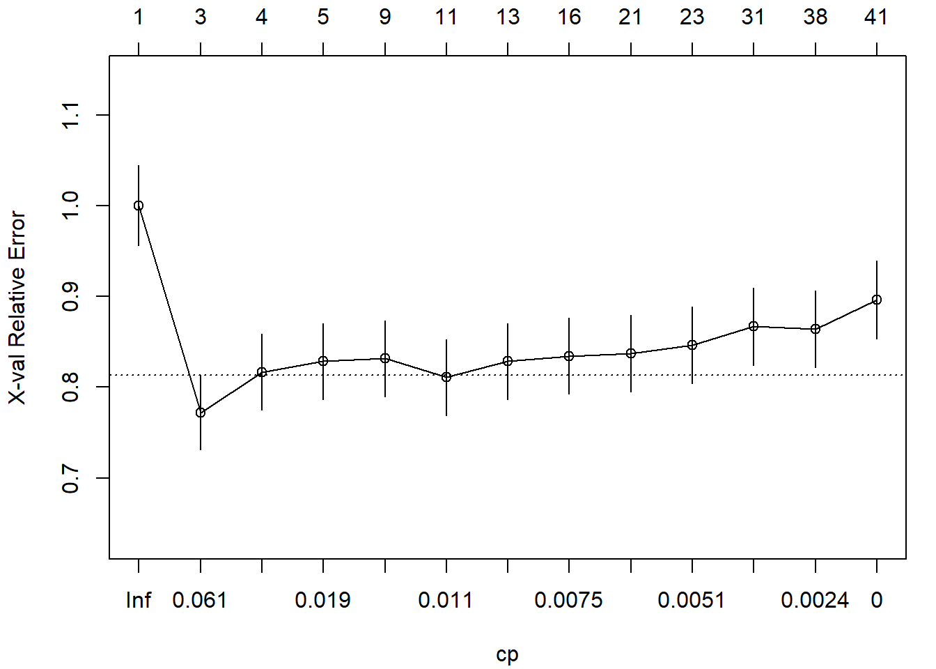 Evolución del error (reescalado) de validación cruzada en función del parámetro de complejidad.