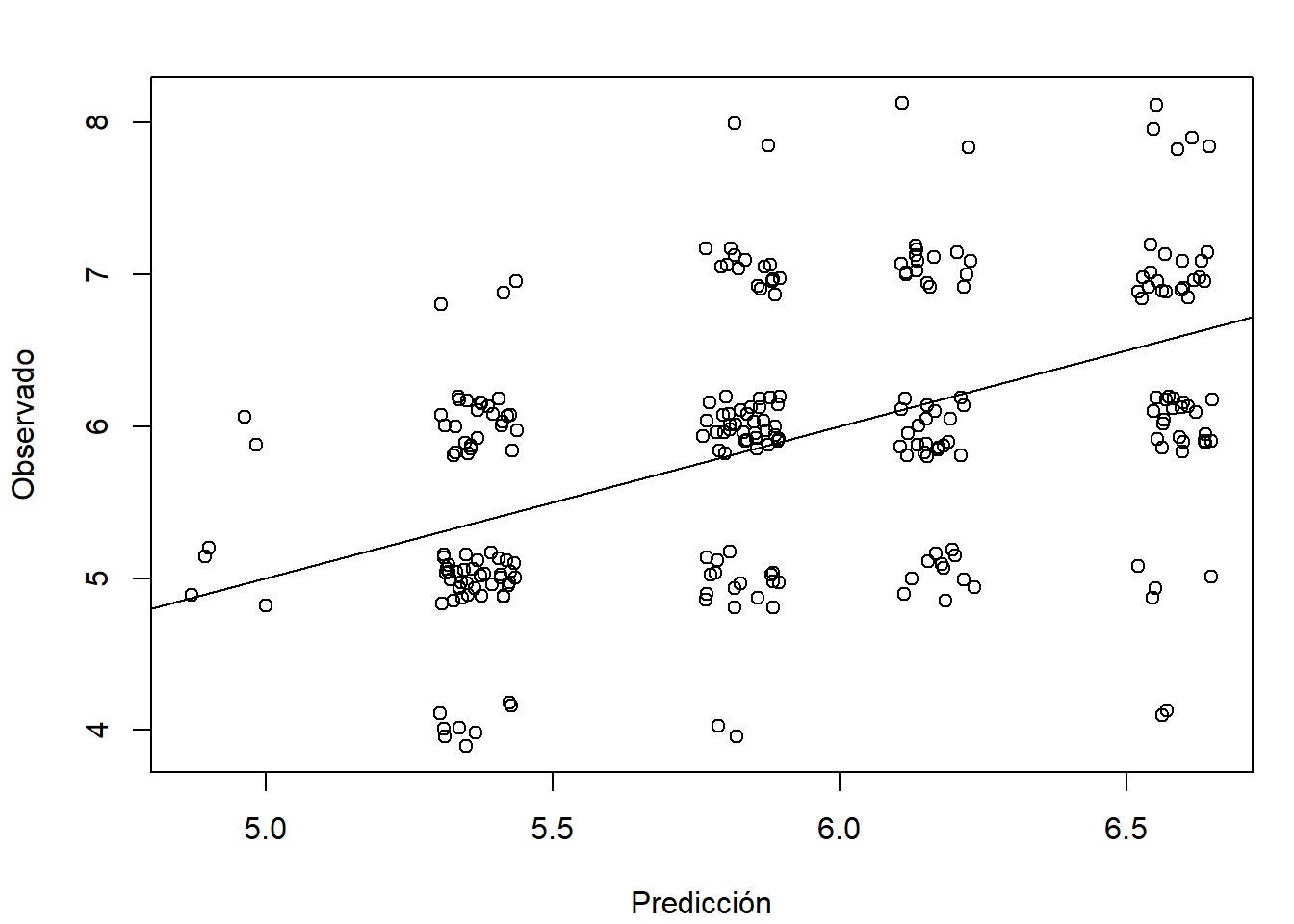 Gráfico de observaciones frente a predicciones (test$quality; se añade una perturbación para mostrar la distribución de los valores).