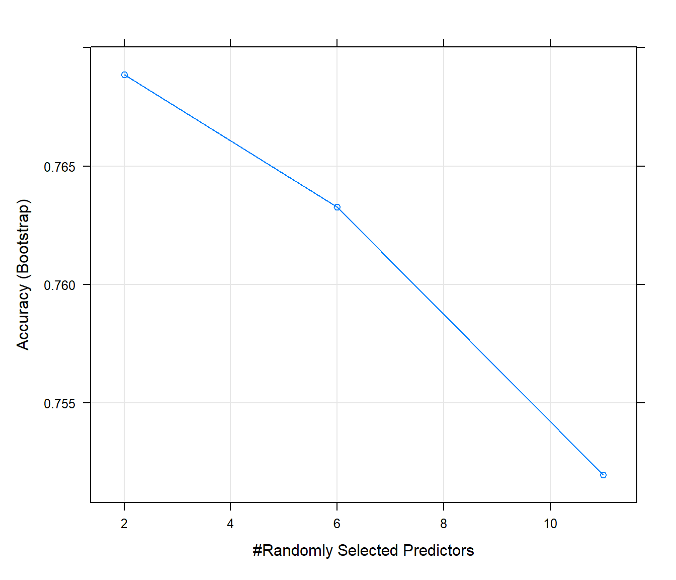Evolución de la precisión de un bosque aleatorio dependiendo del número de predictores seleccionados.