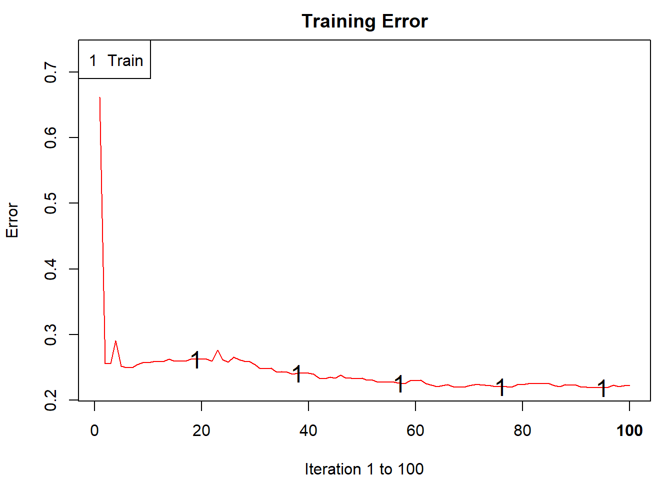 Evolución de la tasa de error utilizando ada().