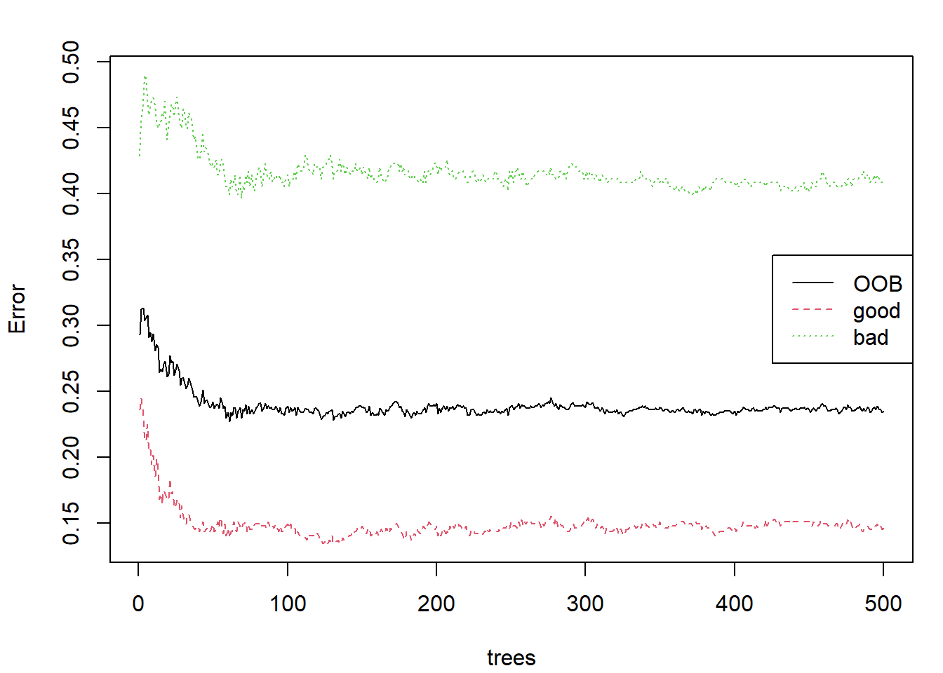 Evolución de las tasas de error OOB al emplear bagging para la predicción de winetaste$taste.