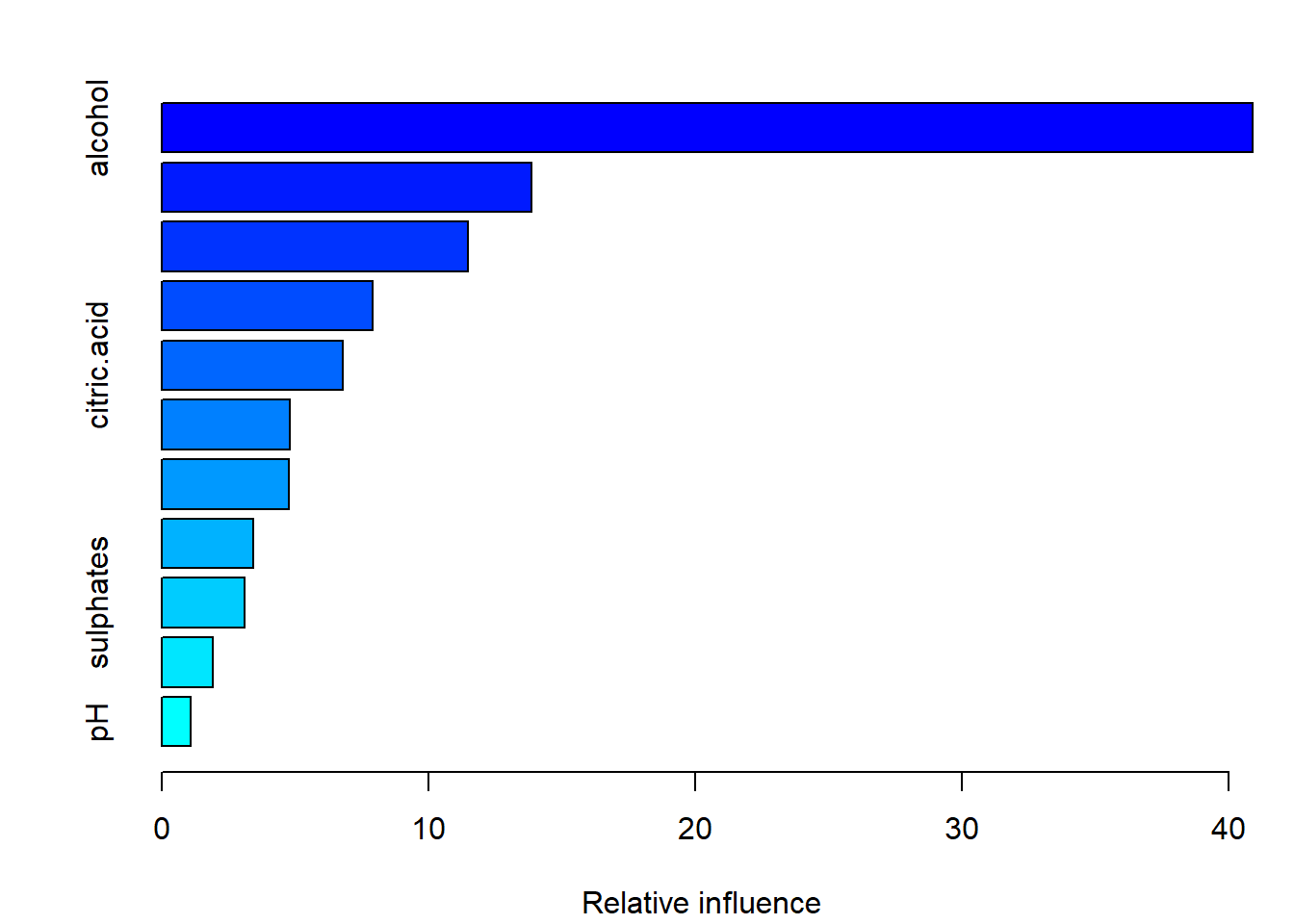 Importancia de las variables predictoras (con los valores por defecto de gbm()).