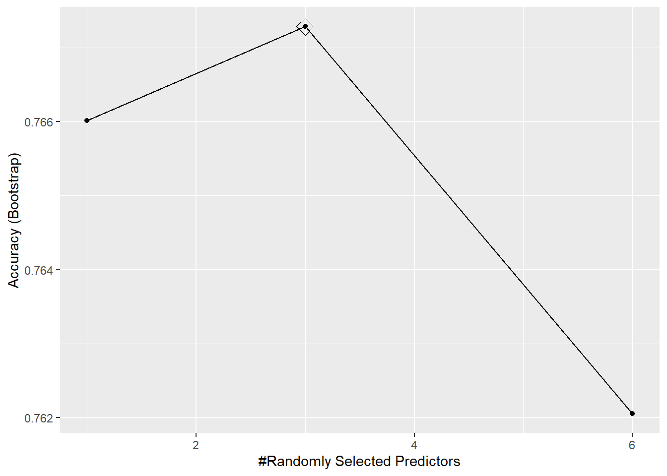 Evolución de la precisión de un bosque aleatorio con caret usando el argumento tuneGrid.