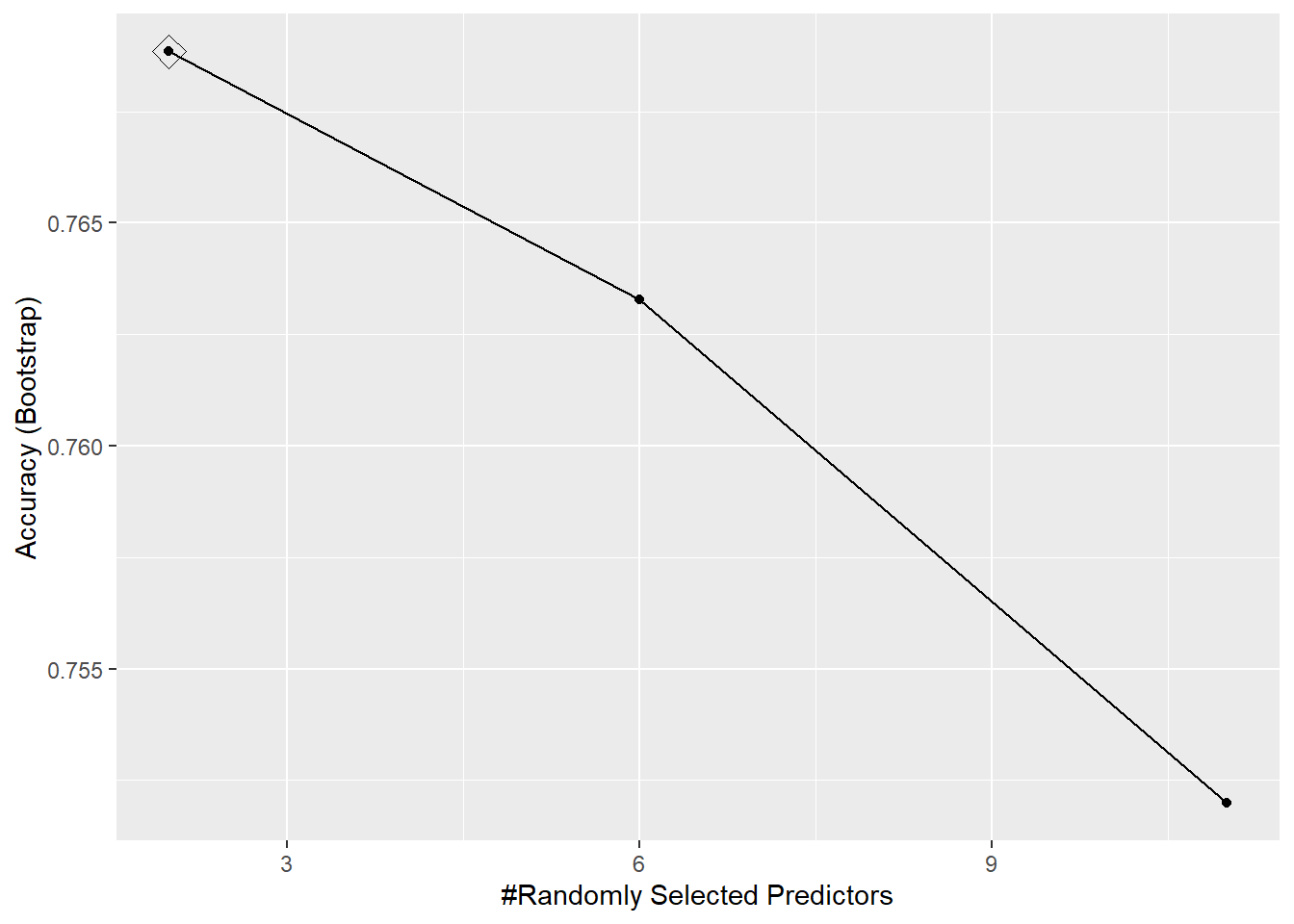 Evolución de la precisión de un bosque aleatorio dependiendo del número de predictores seleccionados.