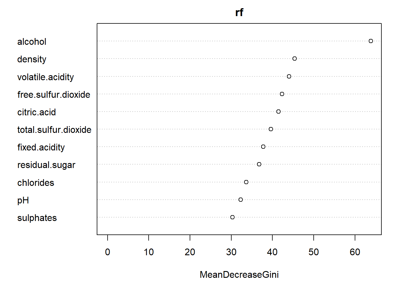 Importancia de las variables predictoras al emplear bosques aleatorios para la predicción de winetaste$taste.