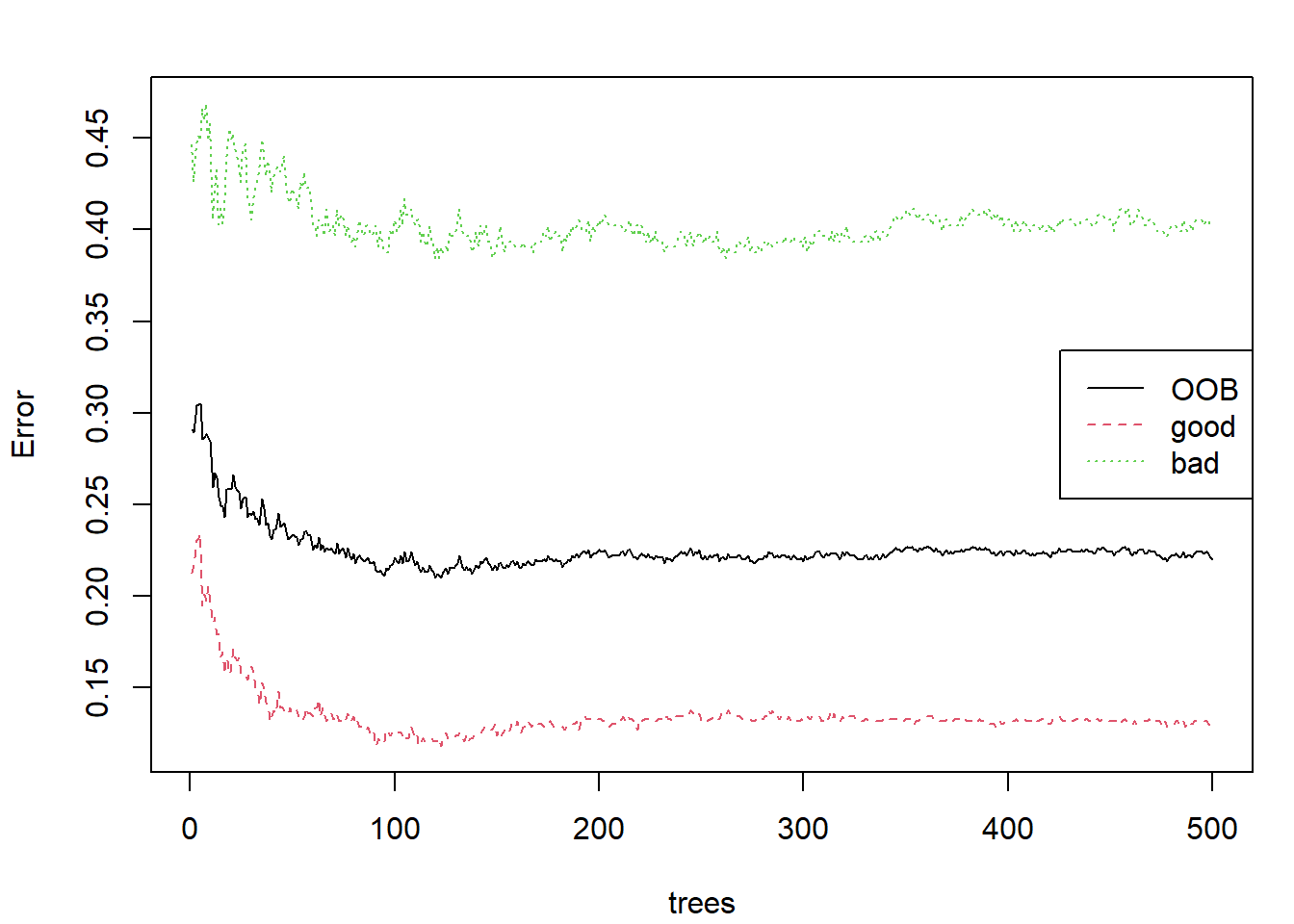 Evolución de las tasas de error OOB al usar bosques aleatorios para la predicción de winetaste$taste (empleando randomForest() con las opciones por defecto).