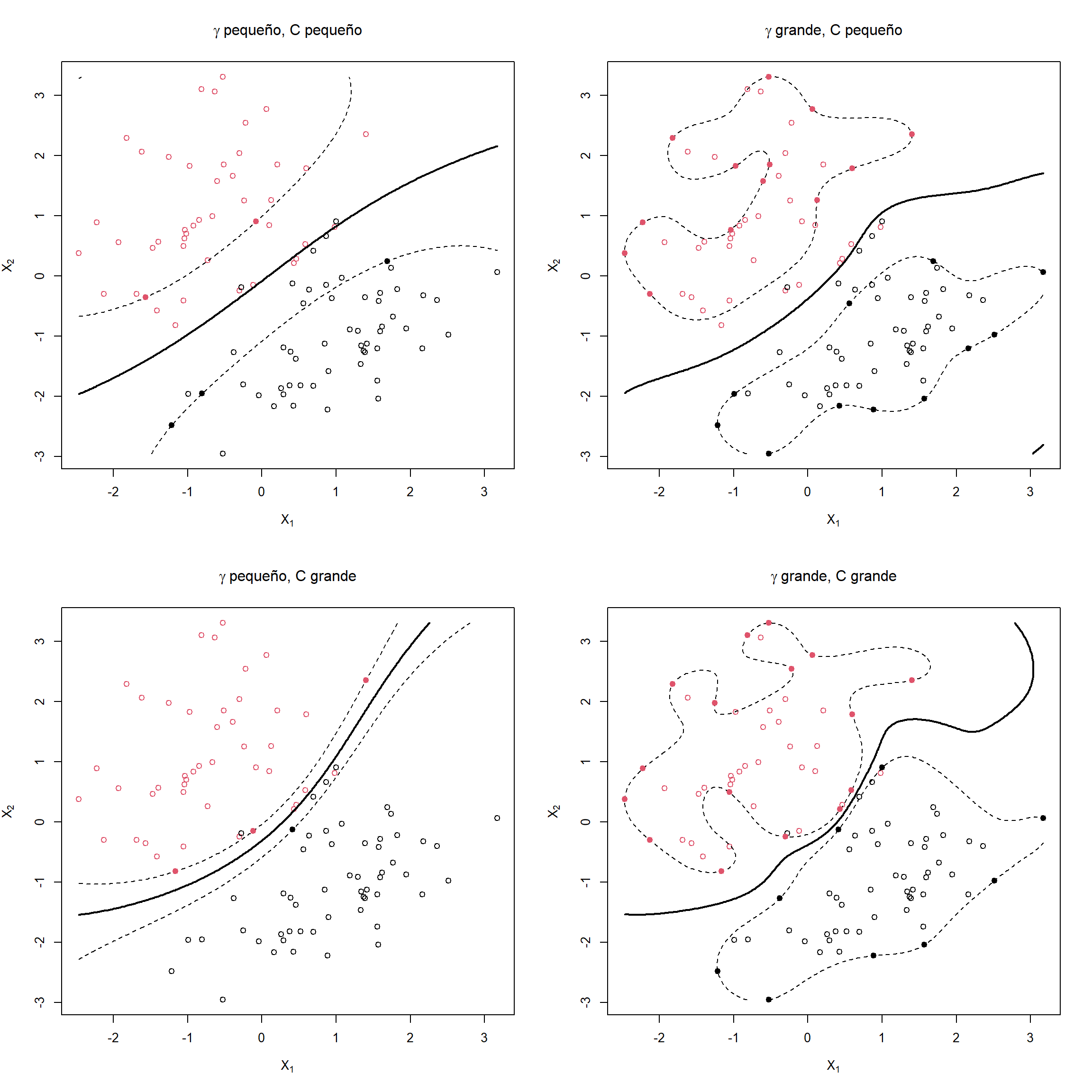 Ejemplos de máquinas de soporte vectorial con diferentes valores de los hiperparámetros (\(\gamma\) inverso de la ventana de la función kernel y coste \(C\)).