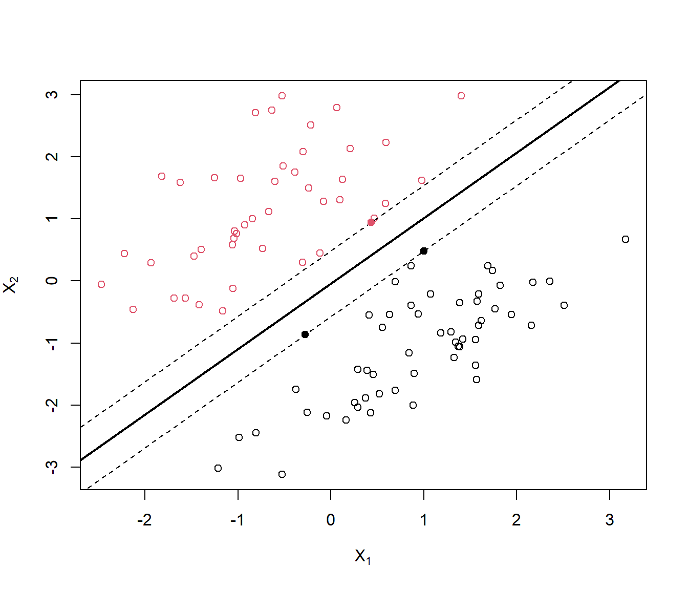 Ilustración de un clasificador de máximo margen con dos predictores (con datos simulados; los puntos se corresponden con las observaciones y el color, negro o rojo, con la clase). La línea sólida es el hiperplano de máximo margen y los puntos sólidos los vectores de soporte (las líneas discontinuas se corresponden con la máxima distancia del hiperplano a las observaciones).