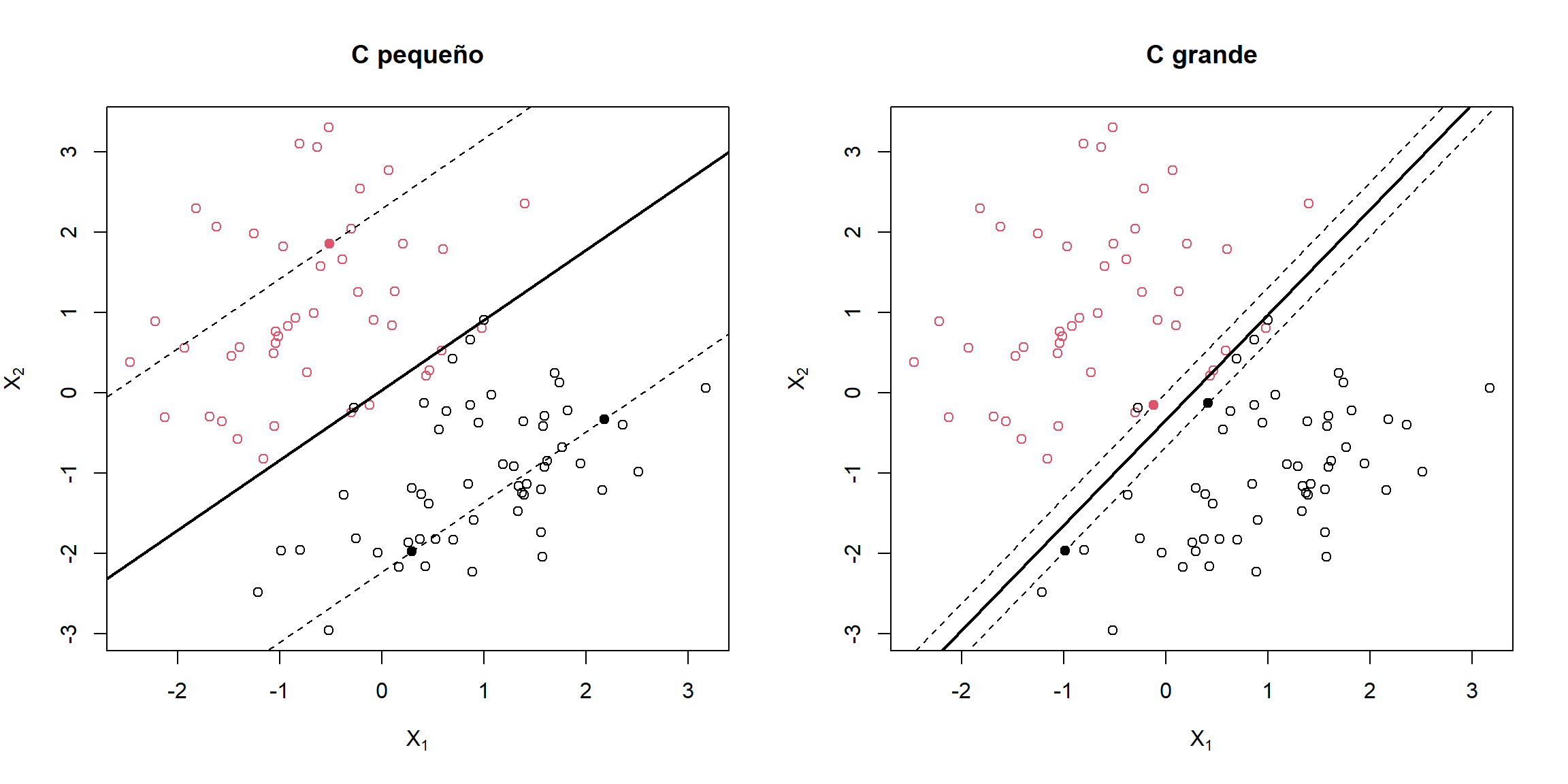 Ejemplo de clasificadores de soporte vectorial (margen débil), con parámetro de coste “pequeño” (izquierda) y “grande” (derecha).