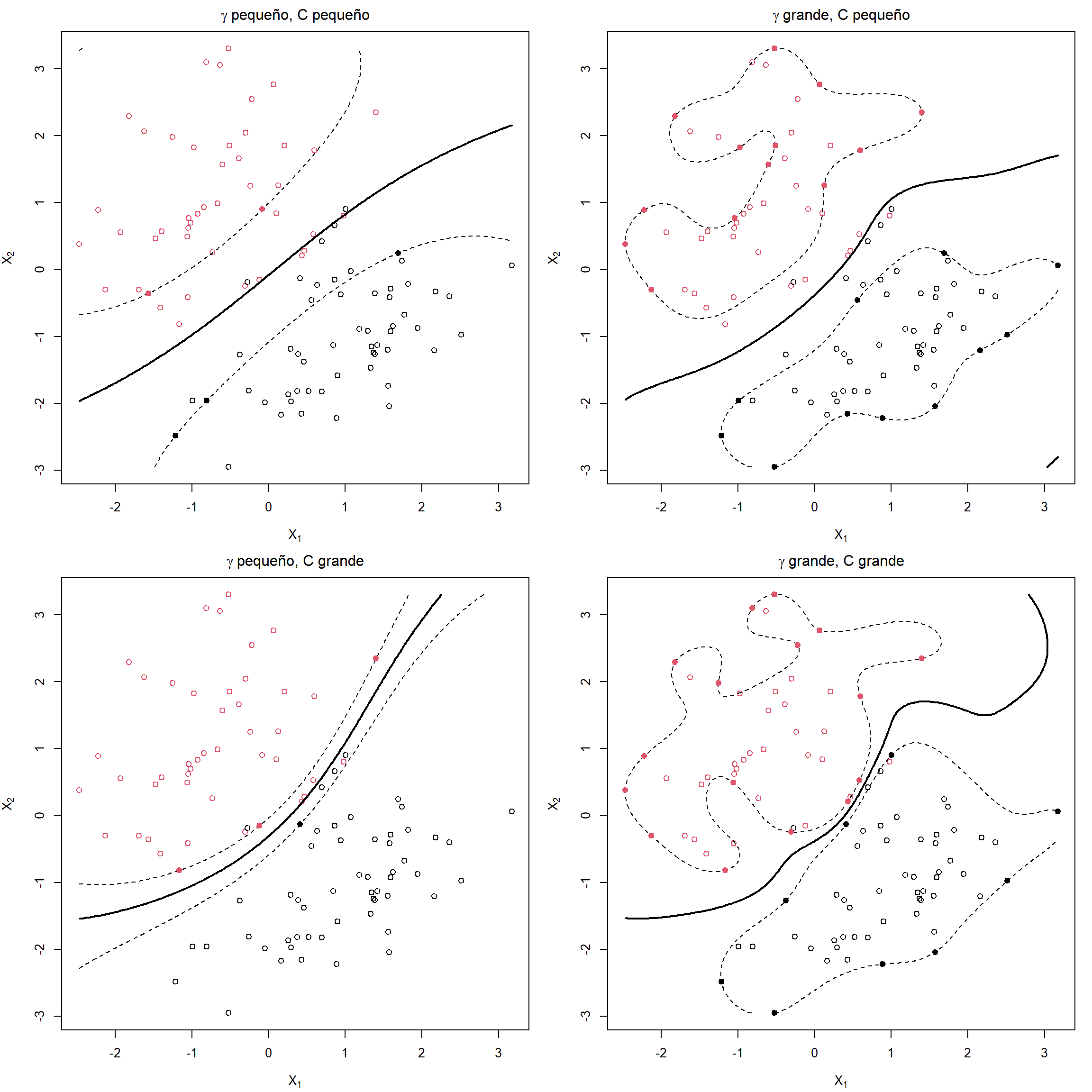 Ejemplos de máquinas de soporte vectorial con diferentes valores de los hiperparámetros (\(\gamma\) inverso de la ventana de la función kernel y coste \(C\)).