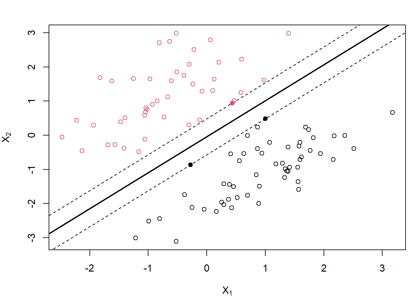 Ilustración de un clasificador de máximo margen con dos predictores (con datos simulados; los puntos se corresponden con las observaciones y el color, negro o rojo, con la clase). La línea sólida es el hiperplano de máximo margen y los puntos sólidos son los vectores de soporte (las líneas discontinuas se corresponden con la máxima distancia del hiperplano a las observaciones).