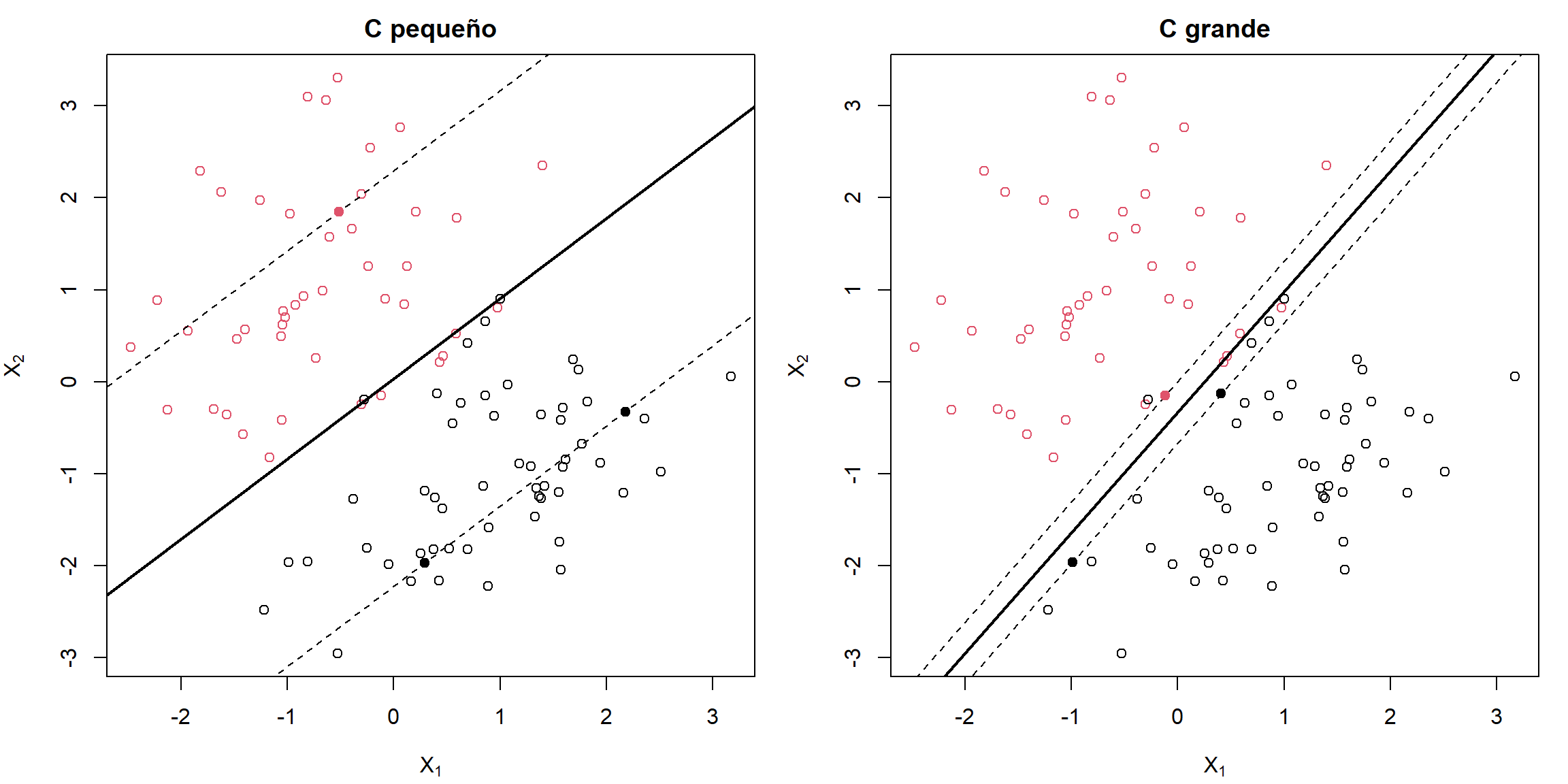 Ejemplo de clasificadores de soporte vectorial (margen débil), con parámetro de coste “pequeño” (izquierda) y “grande” (derecha).