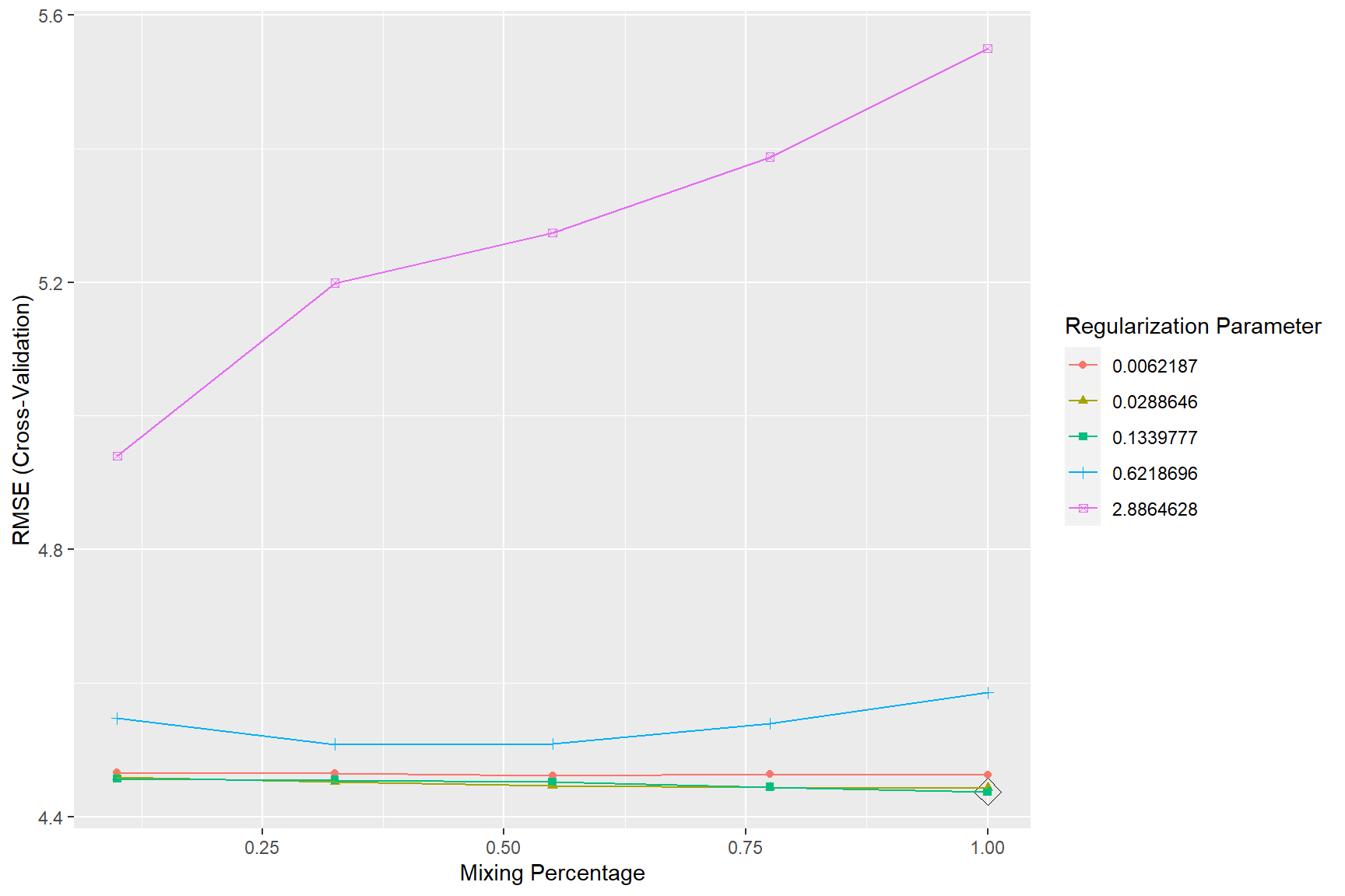 Errores RMSE de validación cruzada de los modelos elastic net en función de los hiperparámetros de regularización.