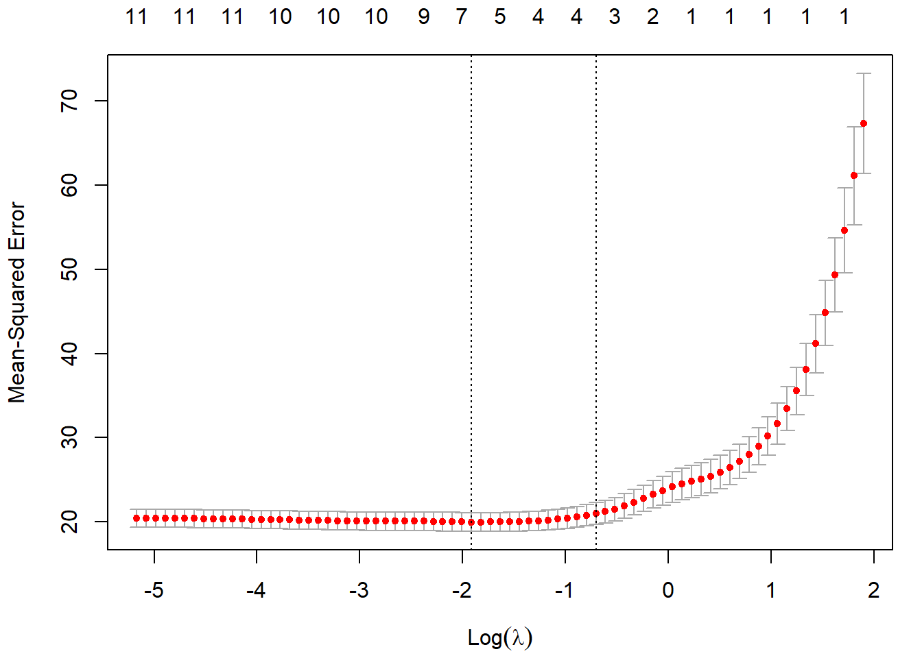 Error cuadrático medio de validación cruzada en función del logaritmo de la penalización del ajuste LASSO, junto con los intervalos de un error estándar. Las líneas verticales se corresponden con lambda.min y lambda.1se.