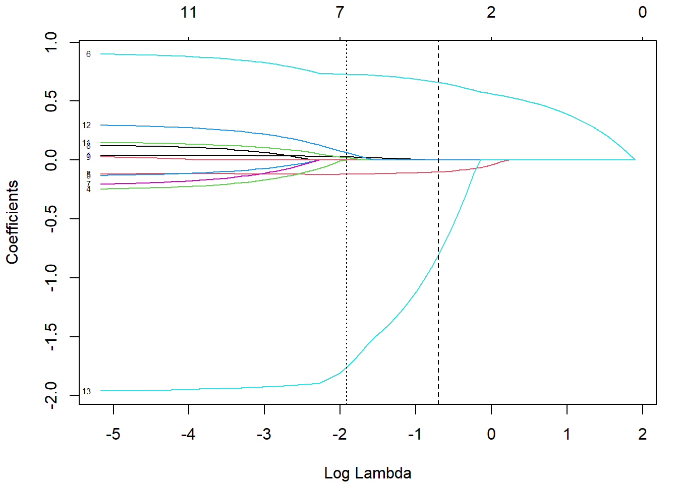 Evolución de los coeficientes en función del logaritmo de la penalización del ajuste LASSO. Las líneas verticales se corresponden con lambda.min y lambda.1se.