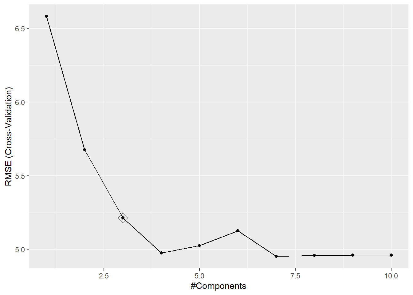 Errores de validación cruzada en función del número de componentes en el ajuste mediante PCR y valor óptimo según la regla de un error estándar.