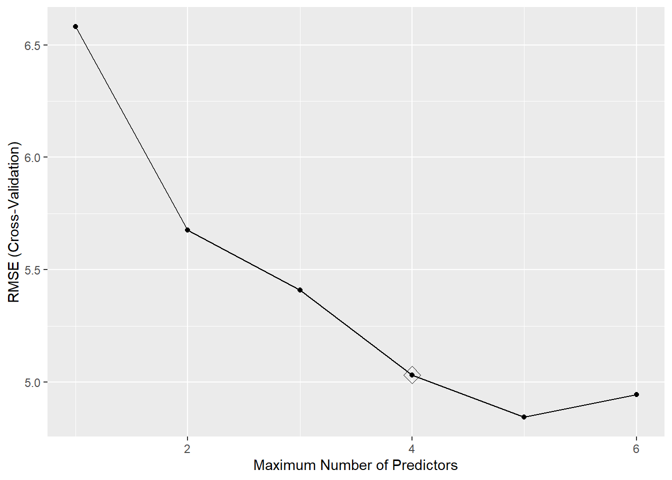 Errores de validación cruzada en función del número de componentes en el ajuste mediante PCR con selección por pasos y valor óptimo según la regla de un error estándar.