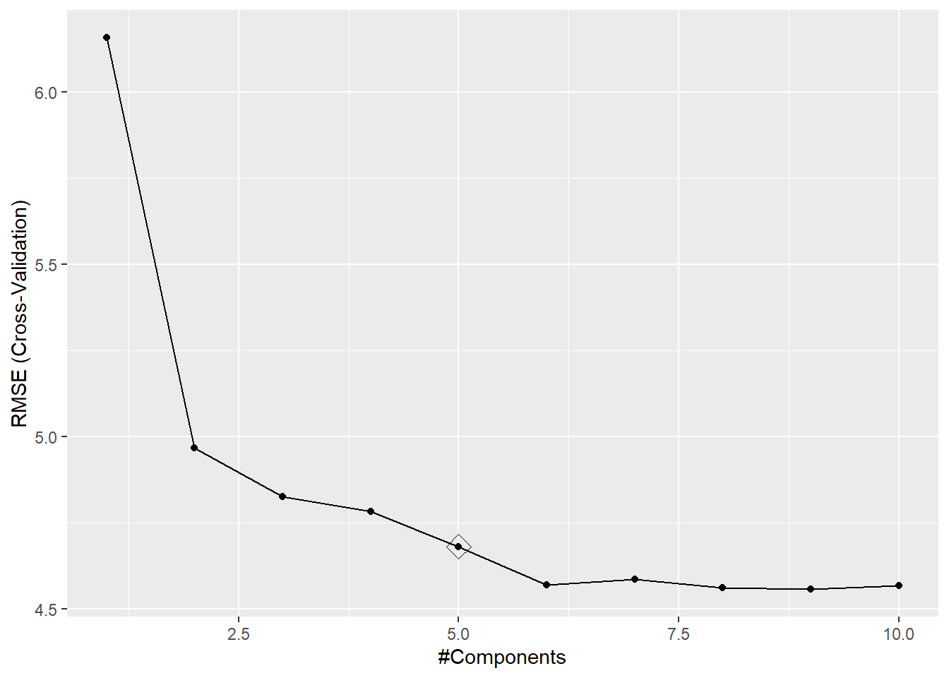 Errores de validación cruzada en función del número de componentes en el ajuste mediante PLS.